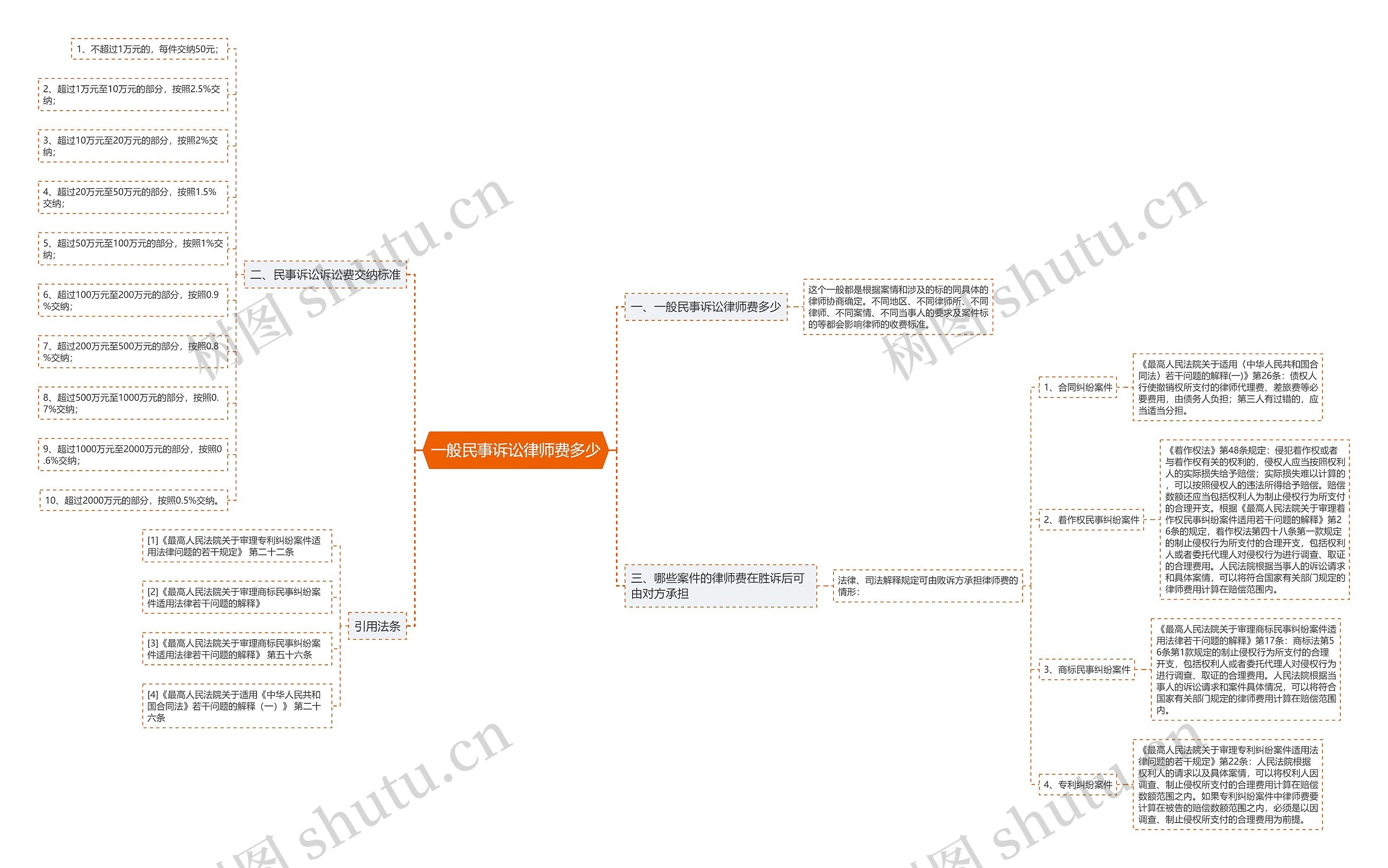 一般民事诉讼律师费多少思维导图
