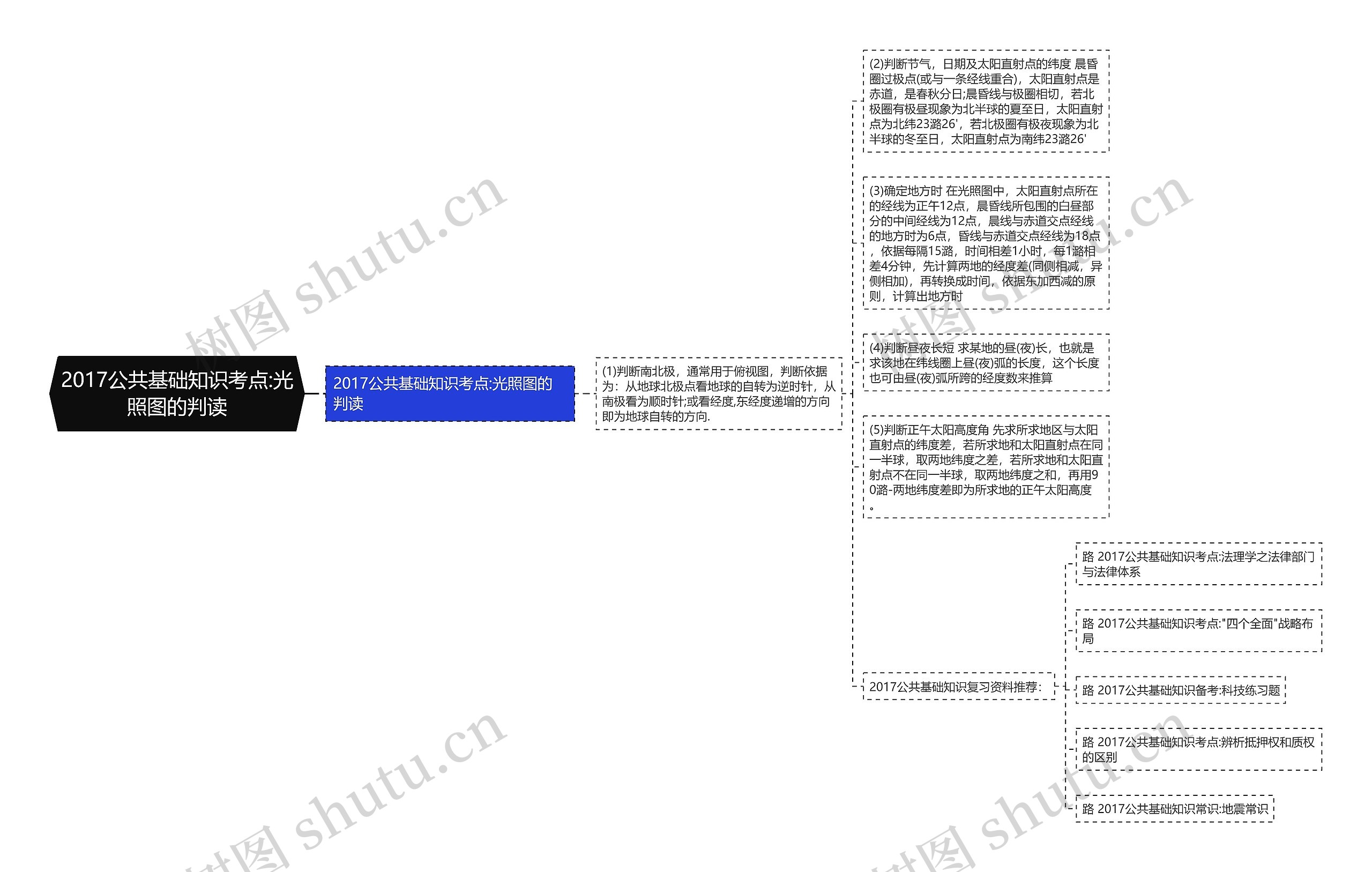 2017公共基础知识考点:光照图的判读思维导图