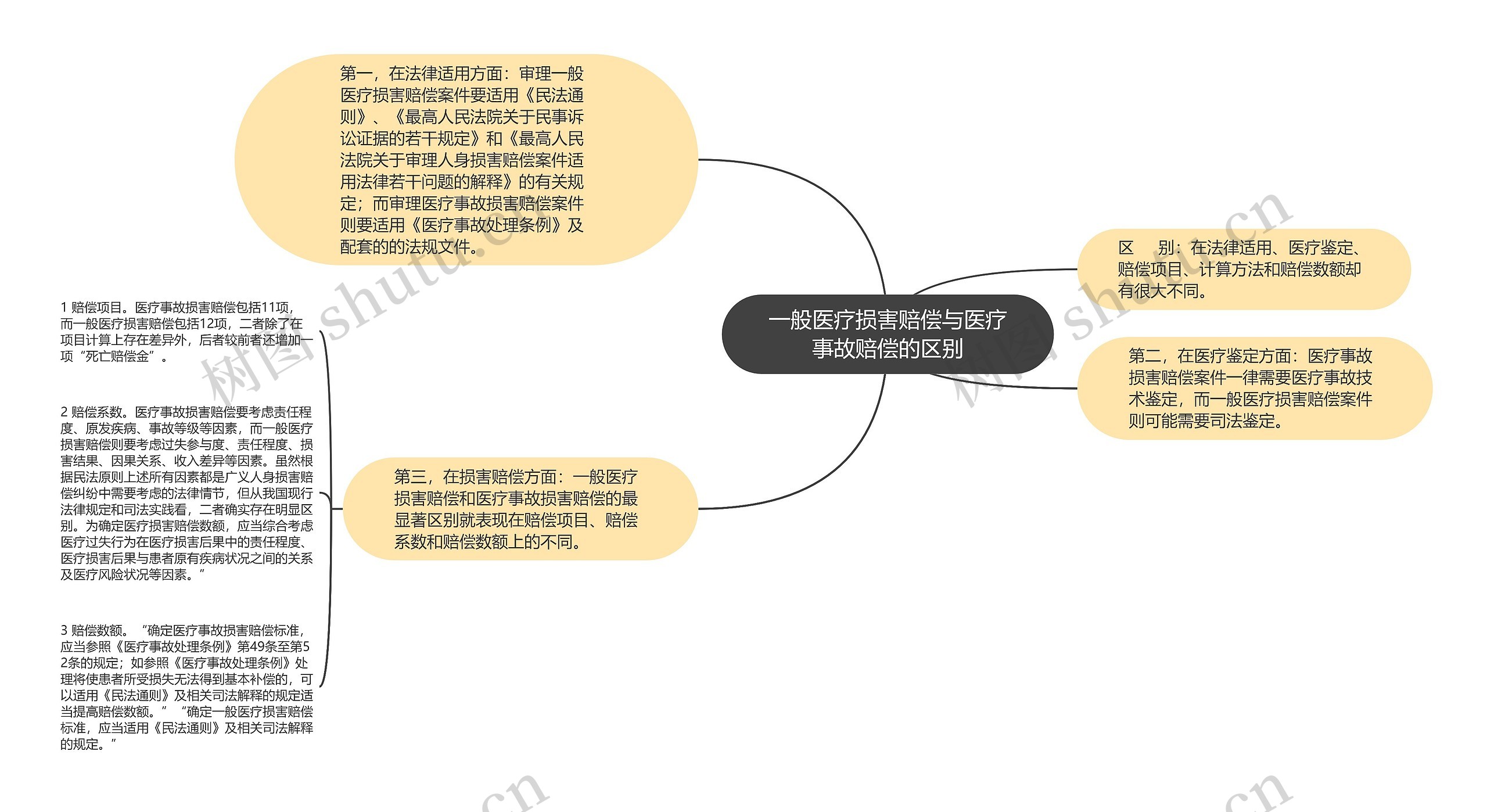 一般医疗损害赔偿与医疗事故赔偿的区别