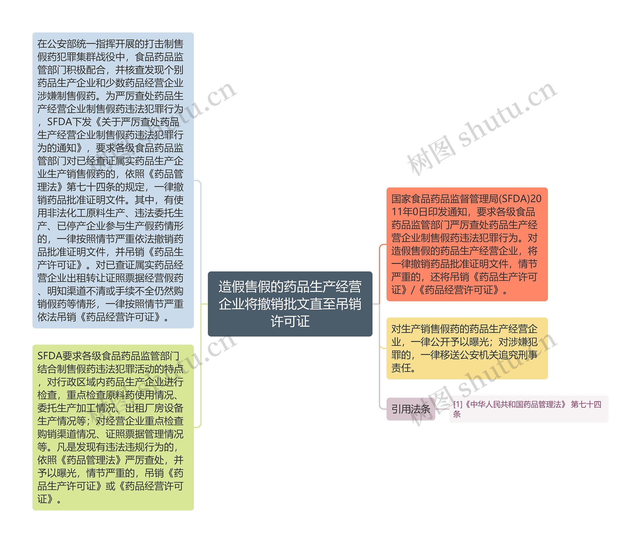 造假售假的药品生产经营企业将撤销批文直至吊销许可证思维导图