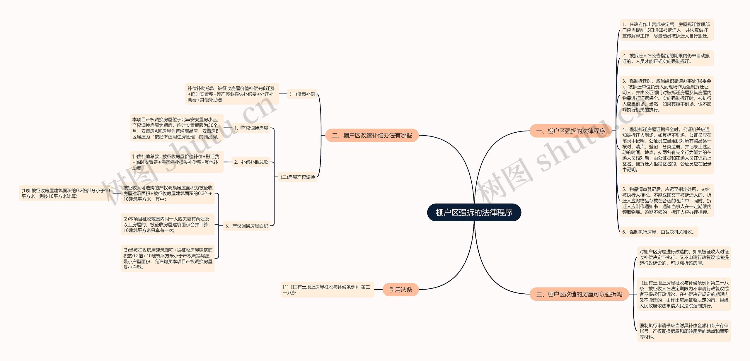 棚户区强拆的法律程序思维导图