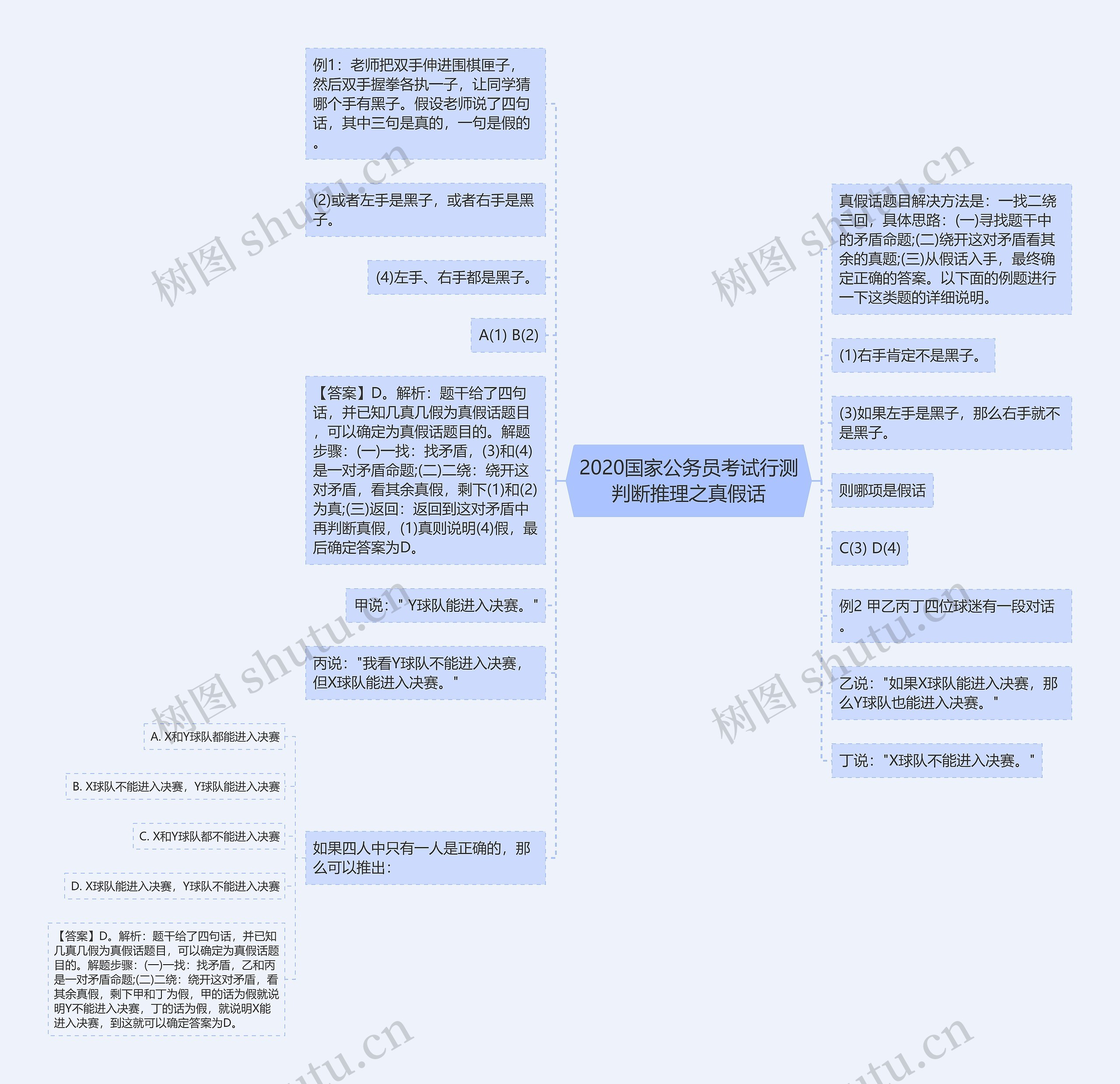 2020国家公务员考试行测判断推理之真假话思维导图