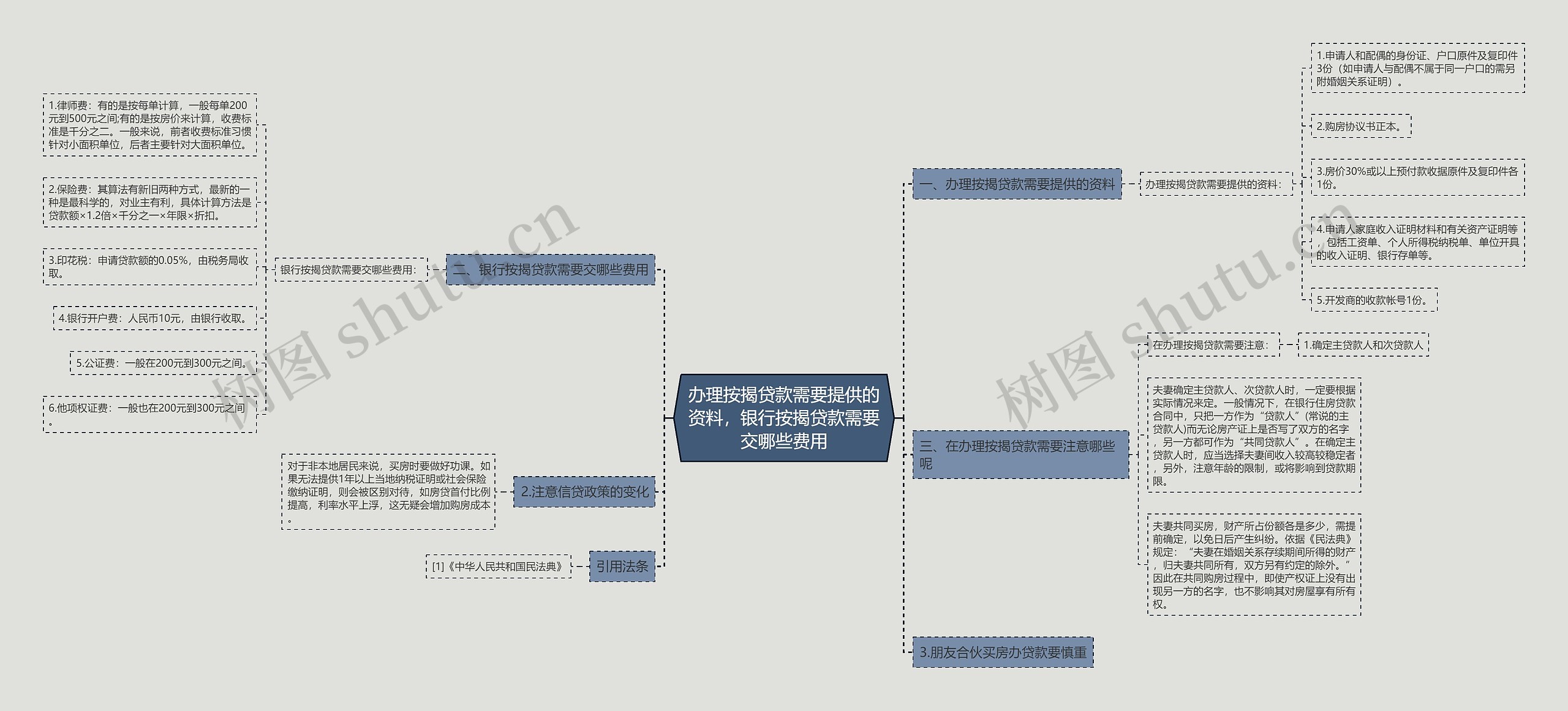 办理按揭贷款需要提供的资料，银行按揭贷款需要交哪些费用思维导图