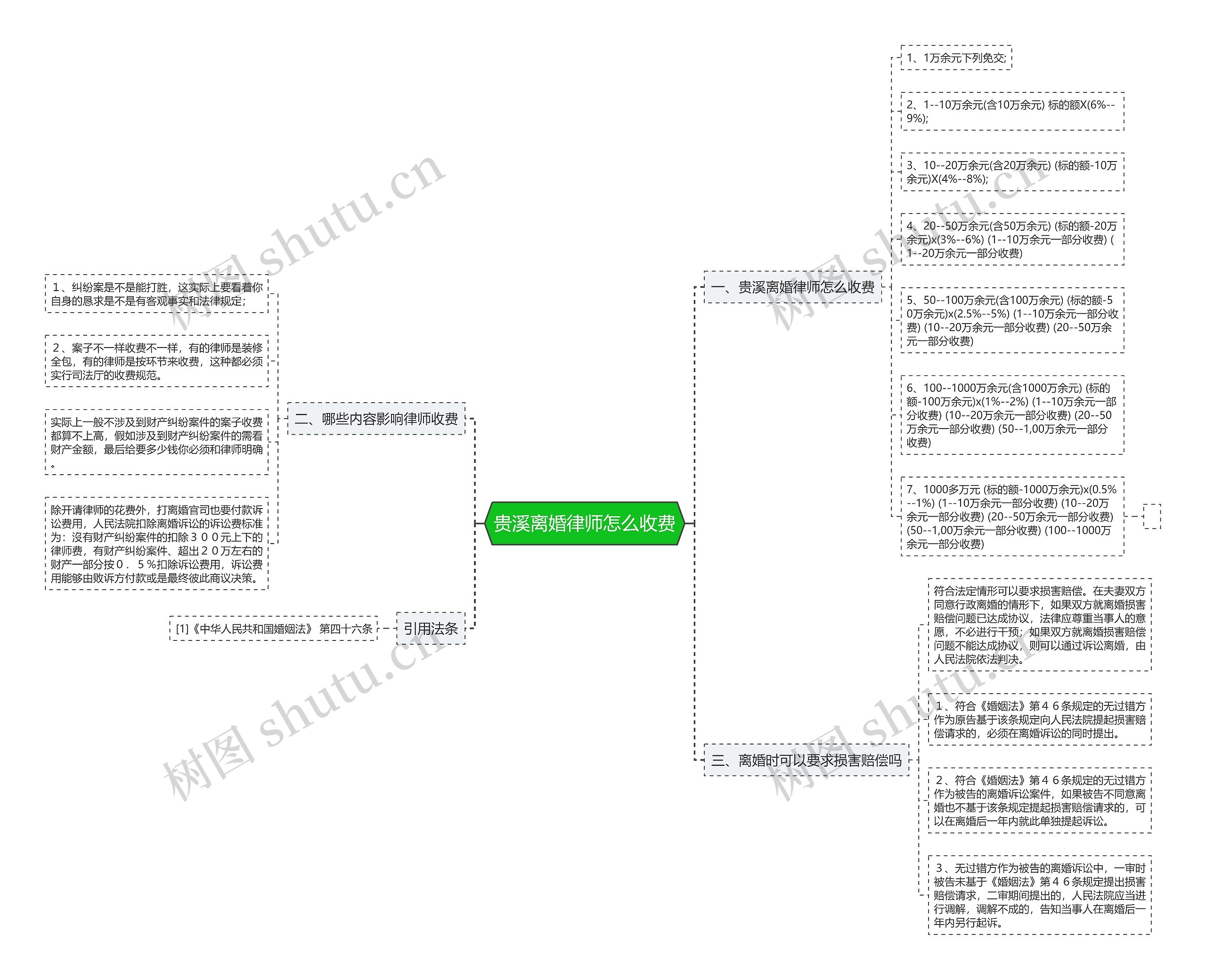 贵溪离婚律师怎么收费思维导图
