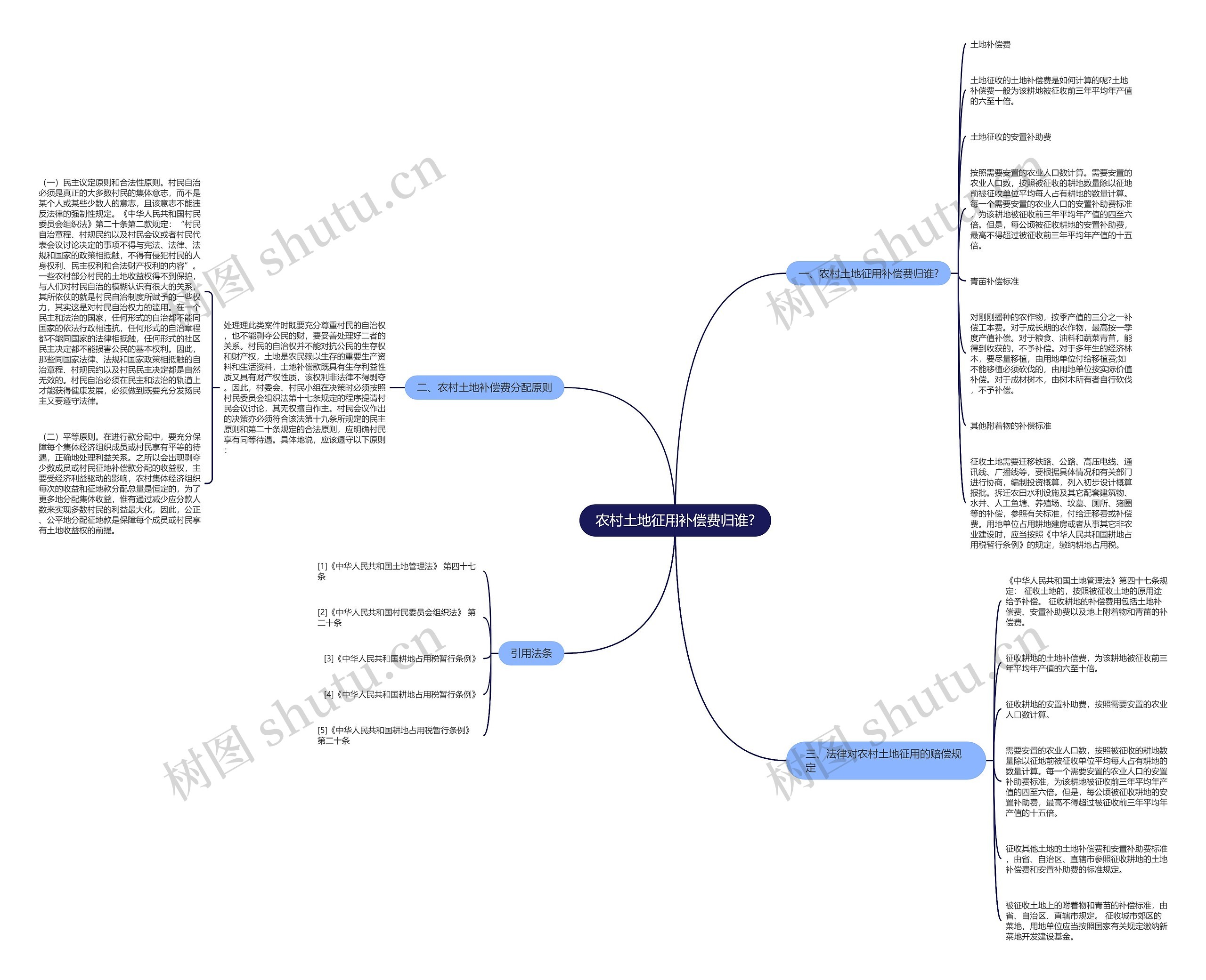 农村土地征用补偿费归谁?思维导图