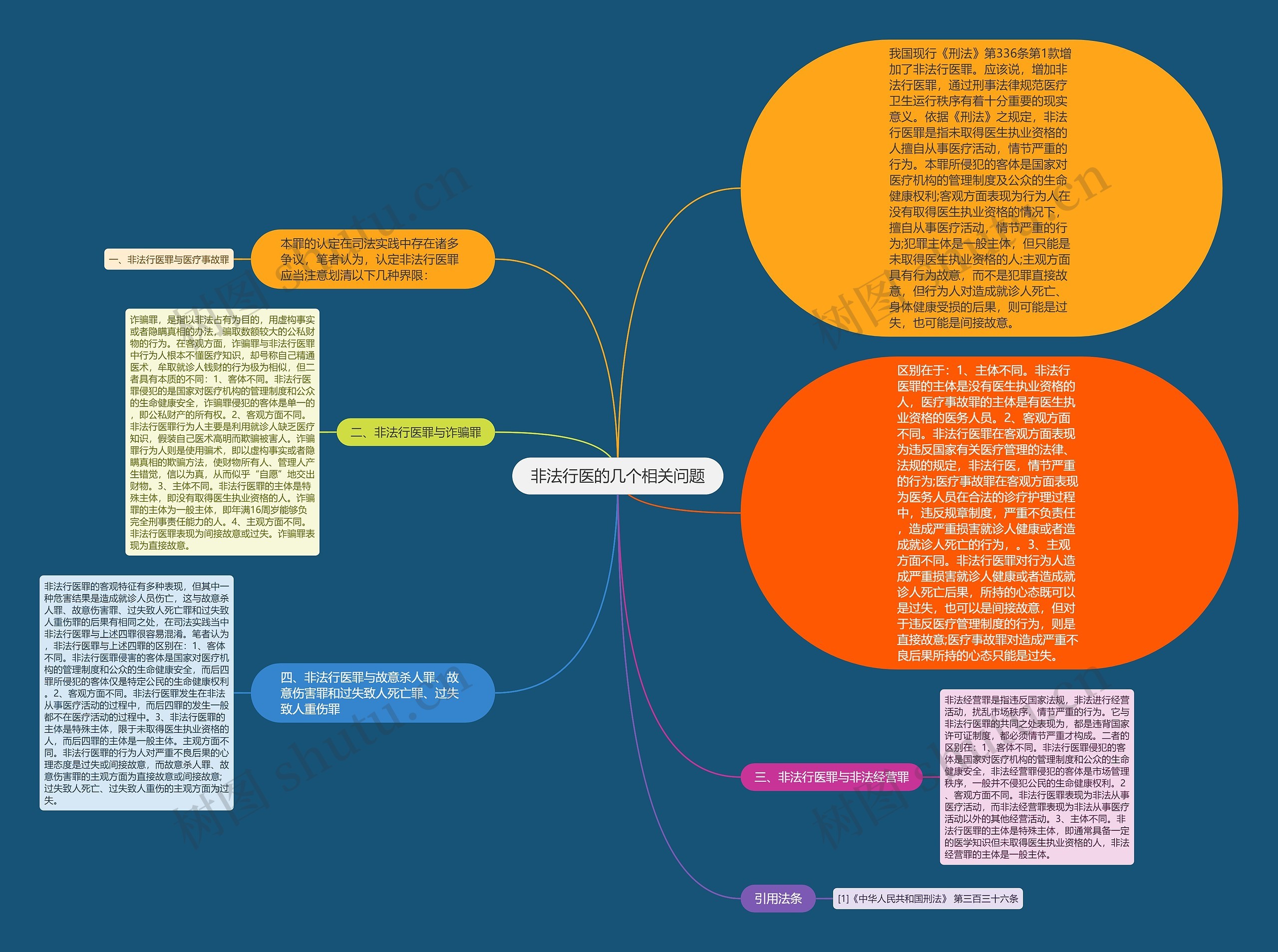 非法行医的几个相关问题思维导图