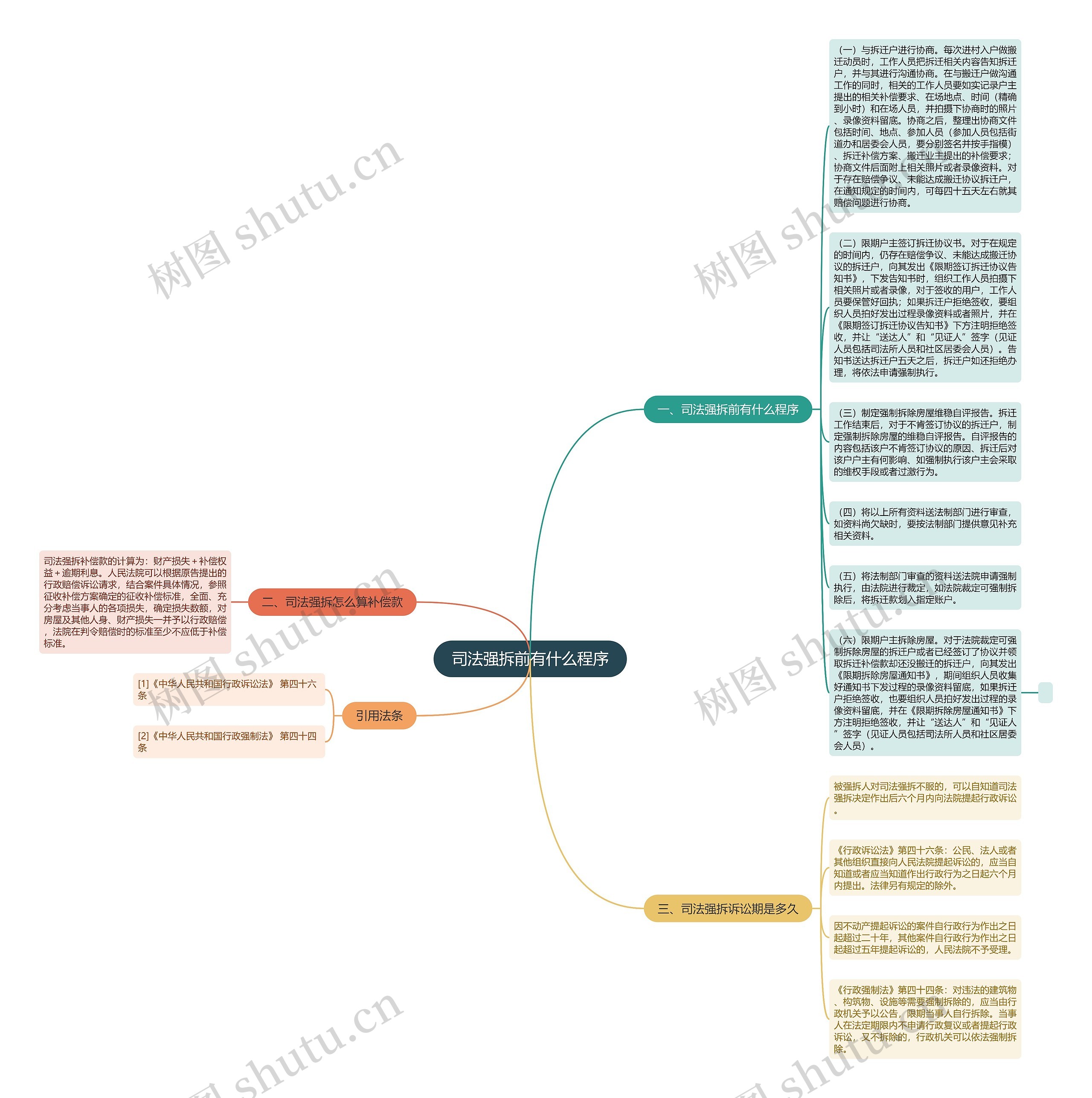 司法强拆前有什么程序思维导图