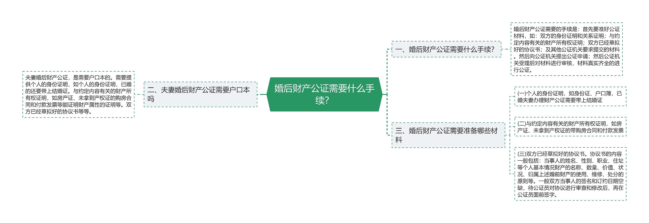 婚后财产公证需要什么手续？思维导图