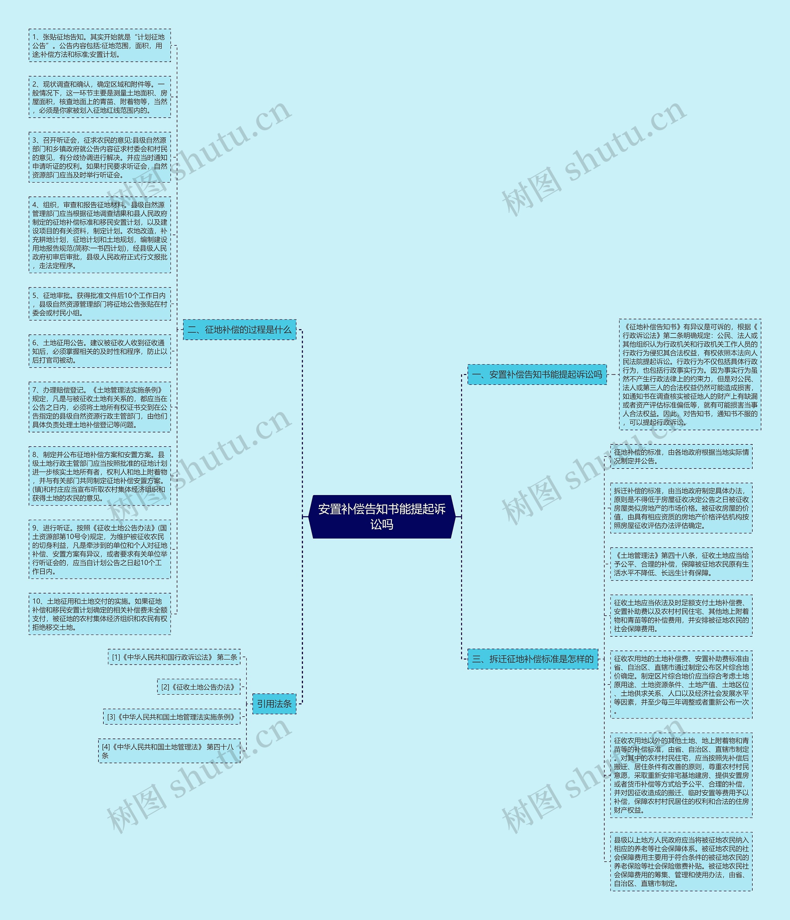 安置补偿告知书能提起诉讼吗思维导图