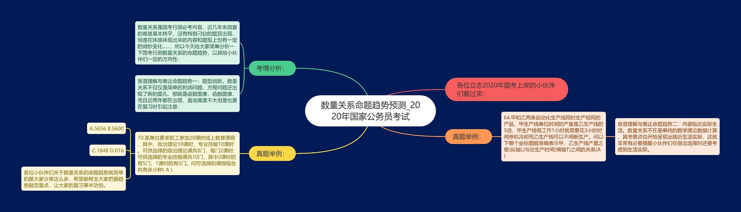 数量关系命题趋势预测_2020年国家公务员考试思维导图