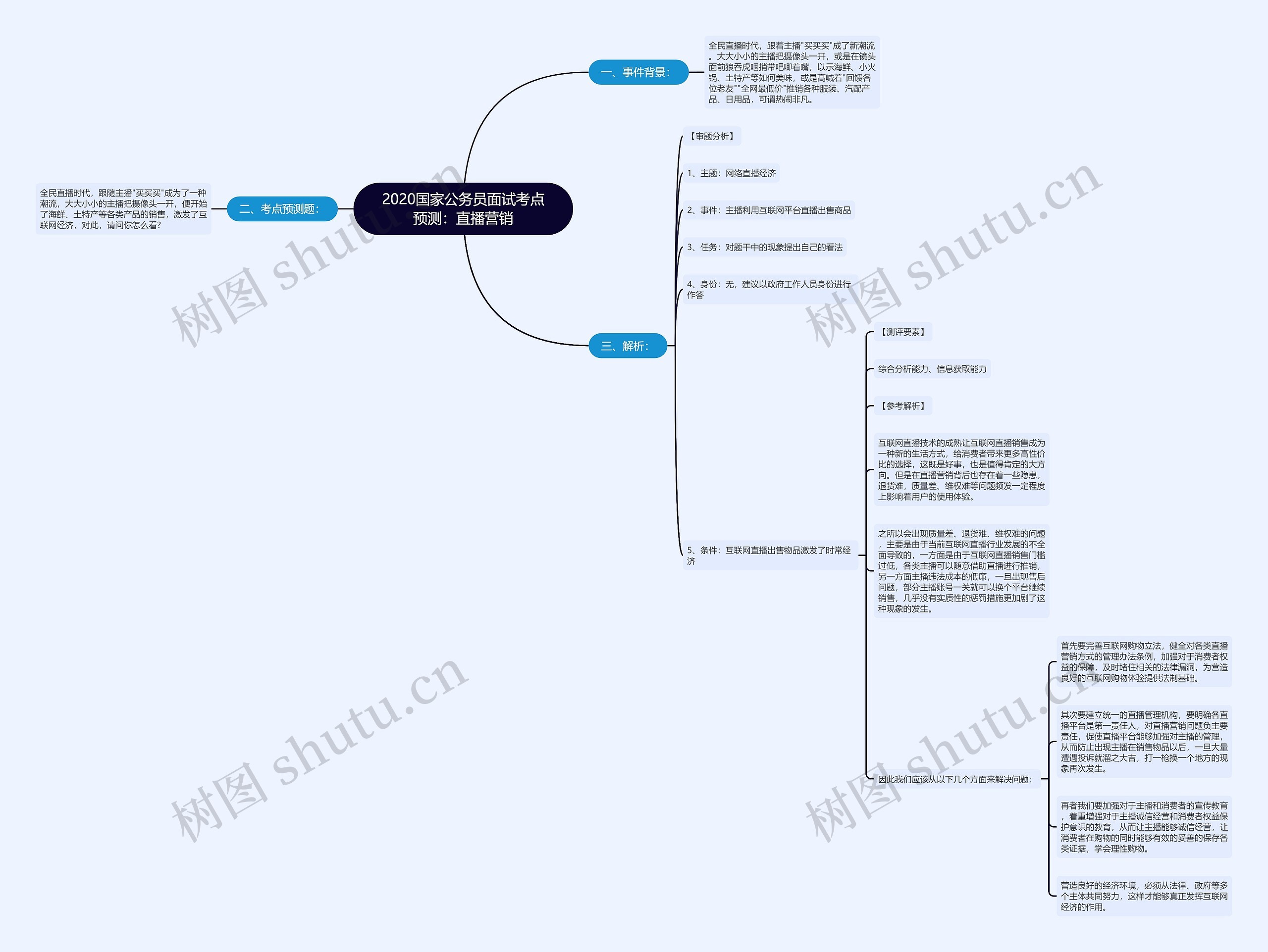 2020国家公务员面试考点预测：直播营销思维导图