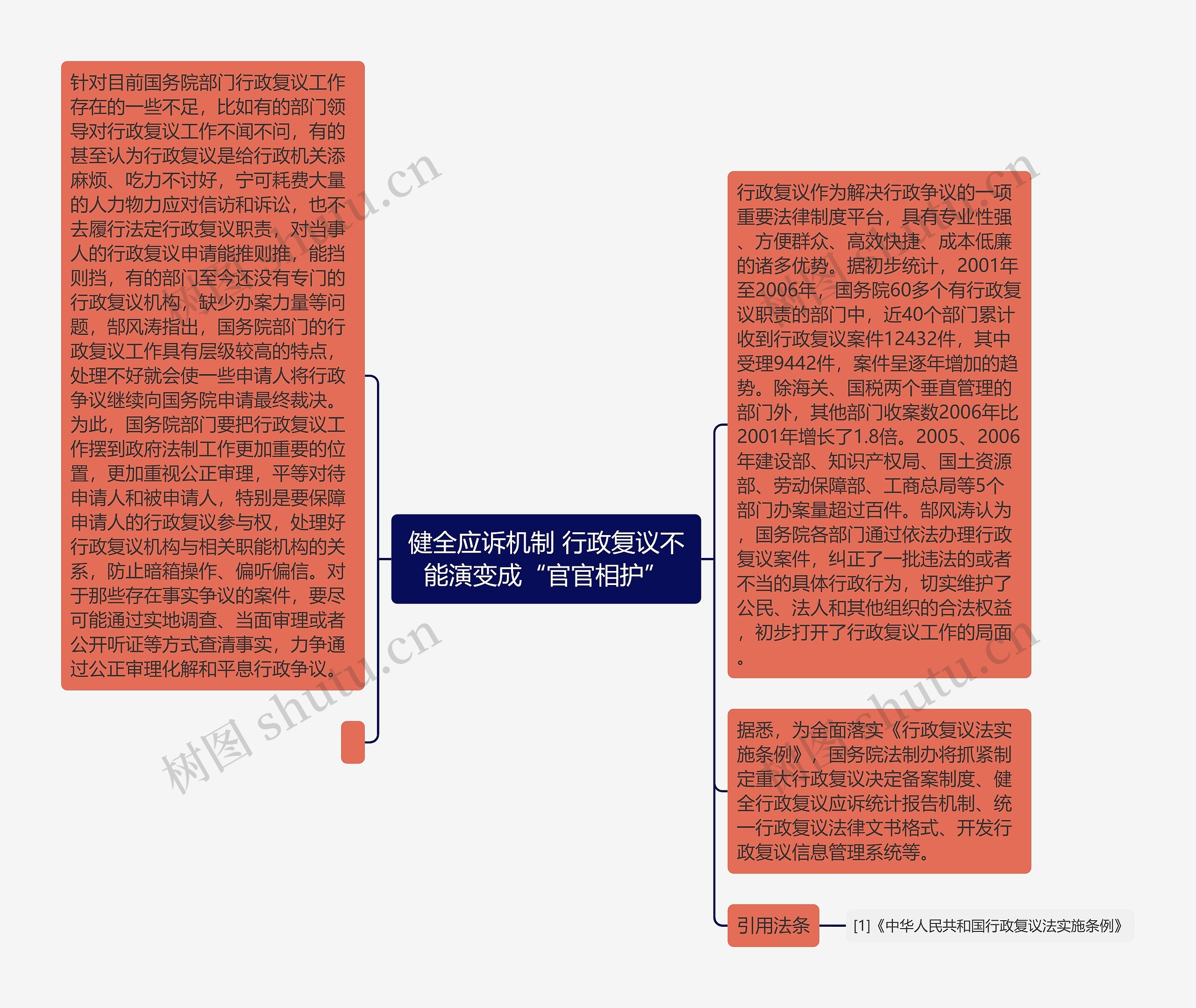 健全应诉机制 行政复议不能演变成“官官相护”思维导图