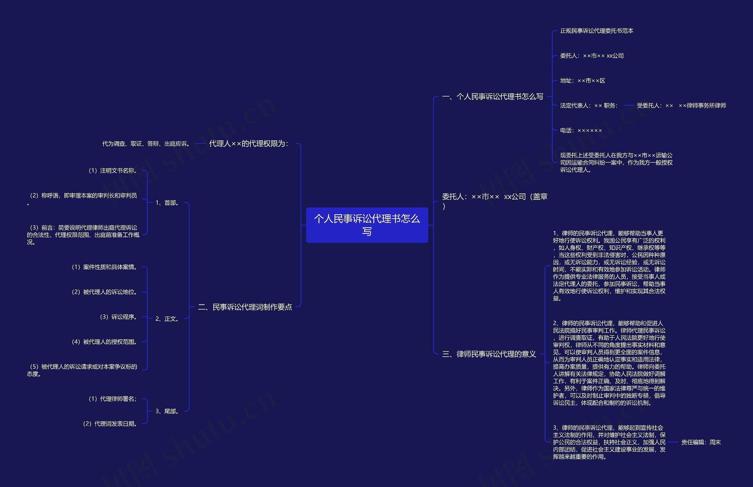 个人民事诉讼代理书怎么写思维导图