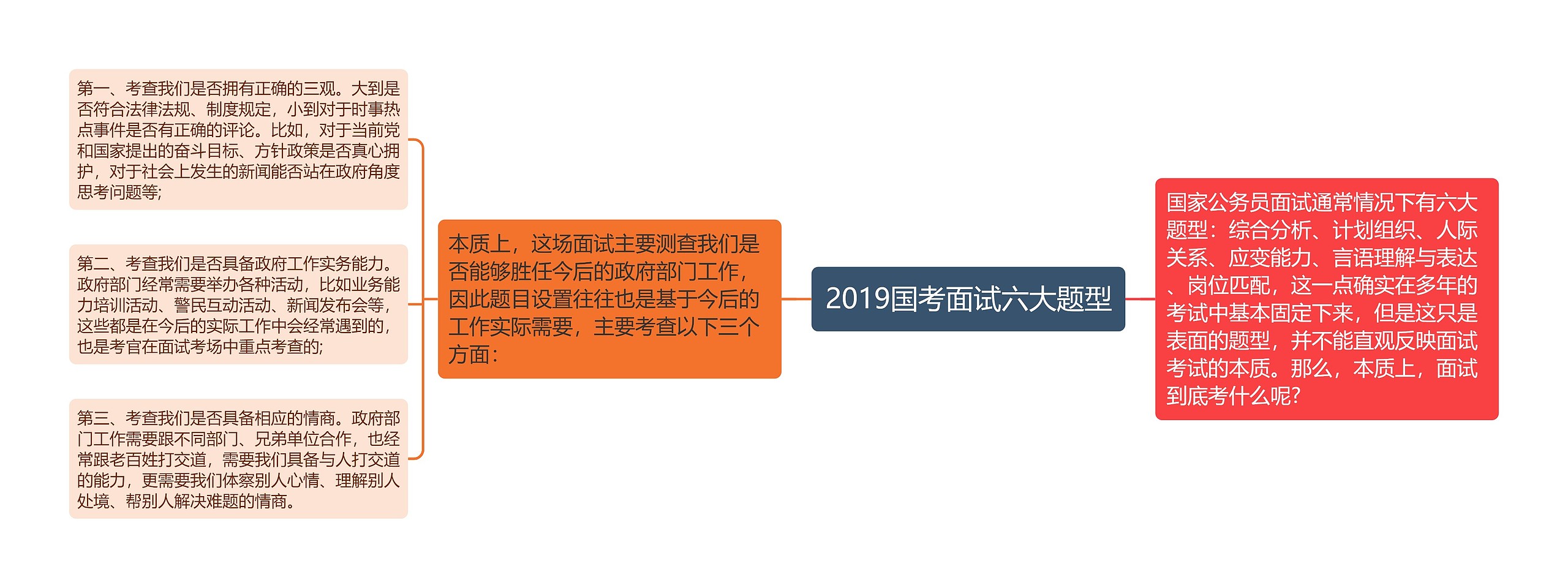 2019国考面试六大题型思维导图