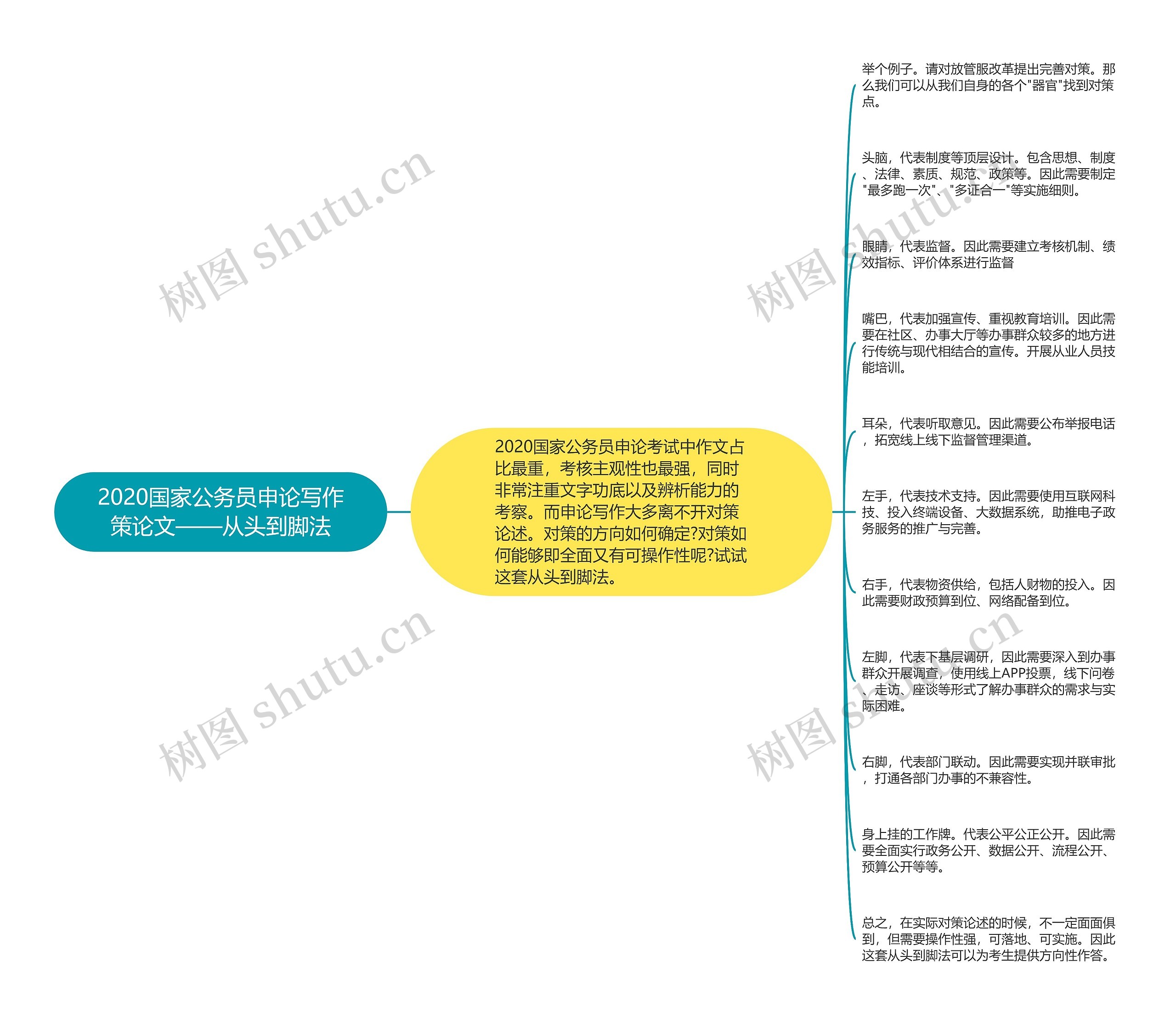 2020国家公务员申论写作策论文——从头到脚法