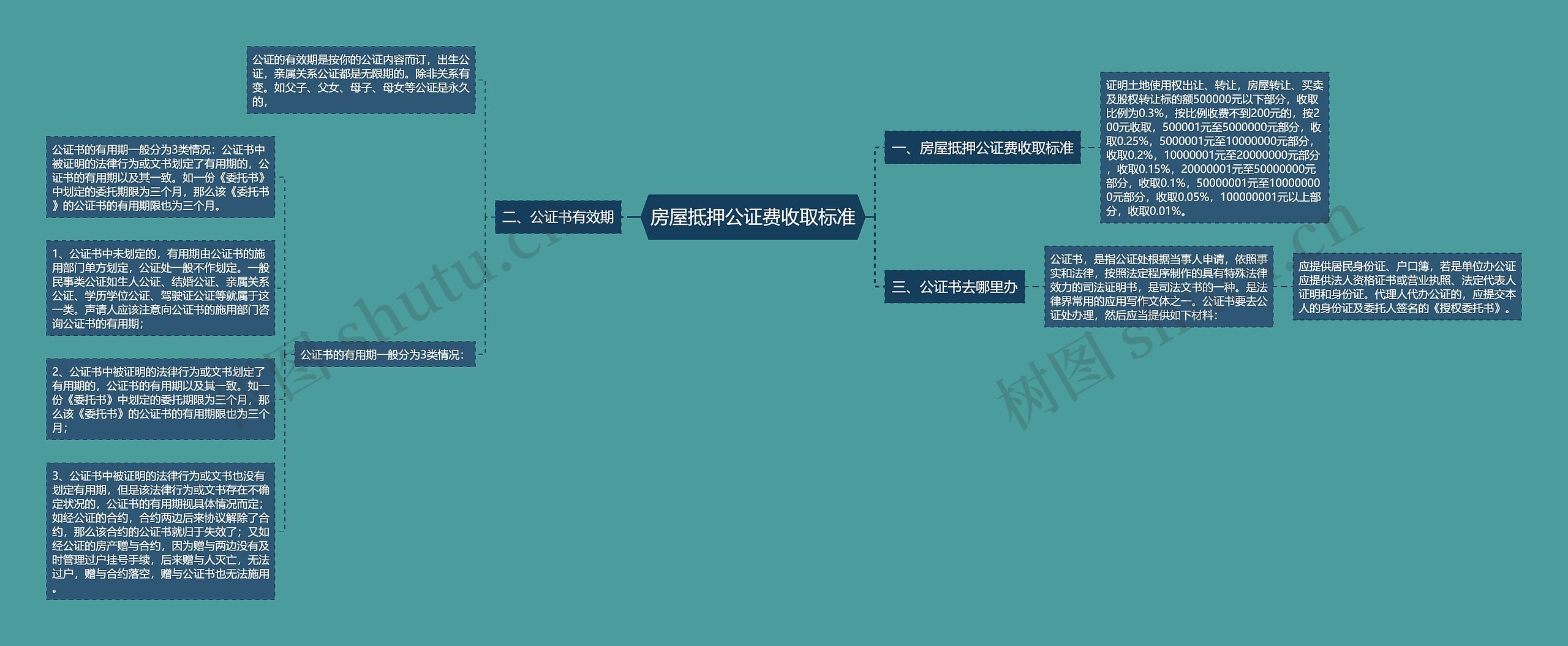 房屋抵押公证费收取标准思维导图