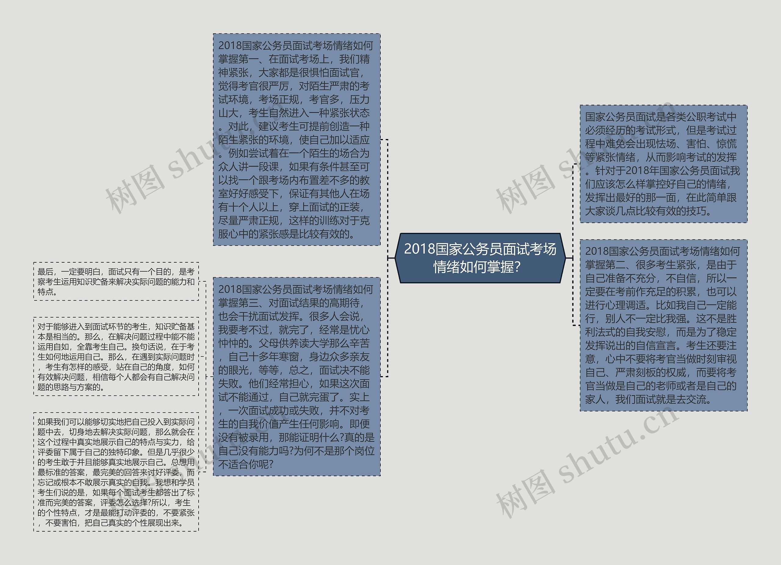 2018国家公务员面试考场情绪如何掌握？思维导图