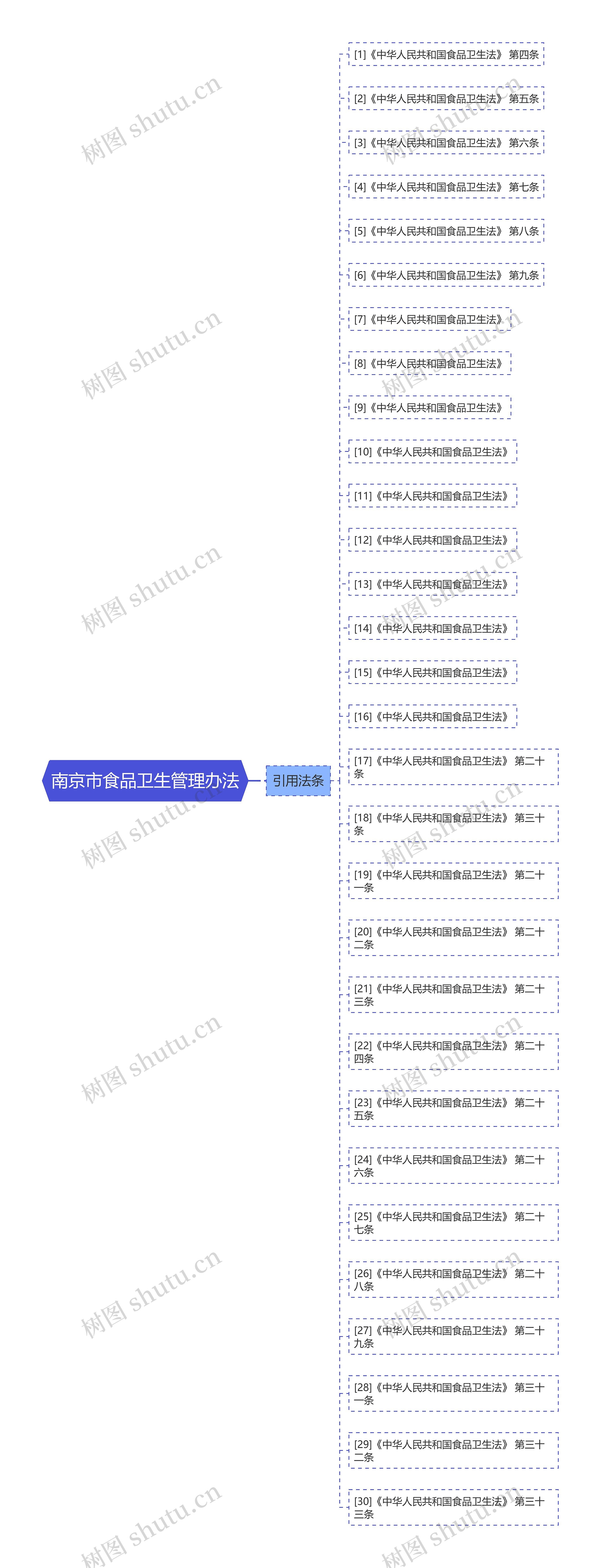 南京市食品卫生管理办法思维导图