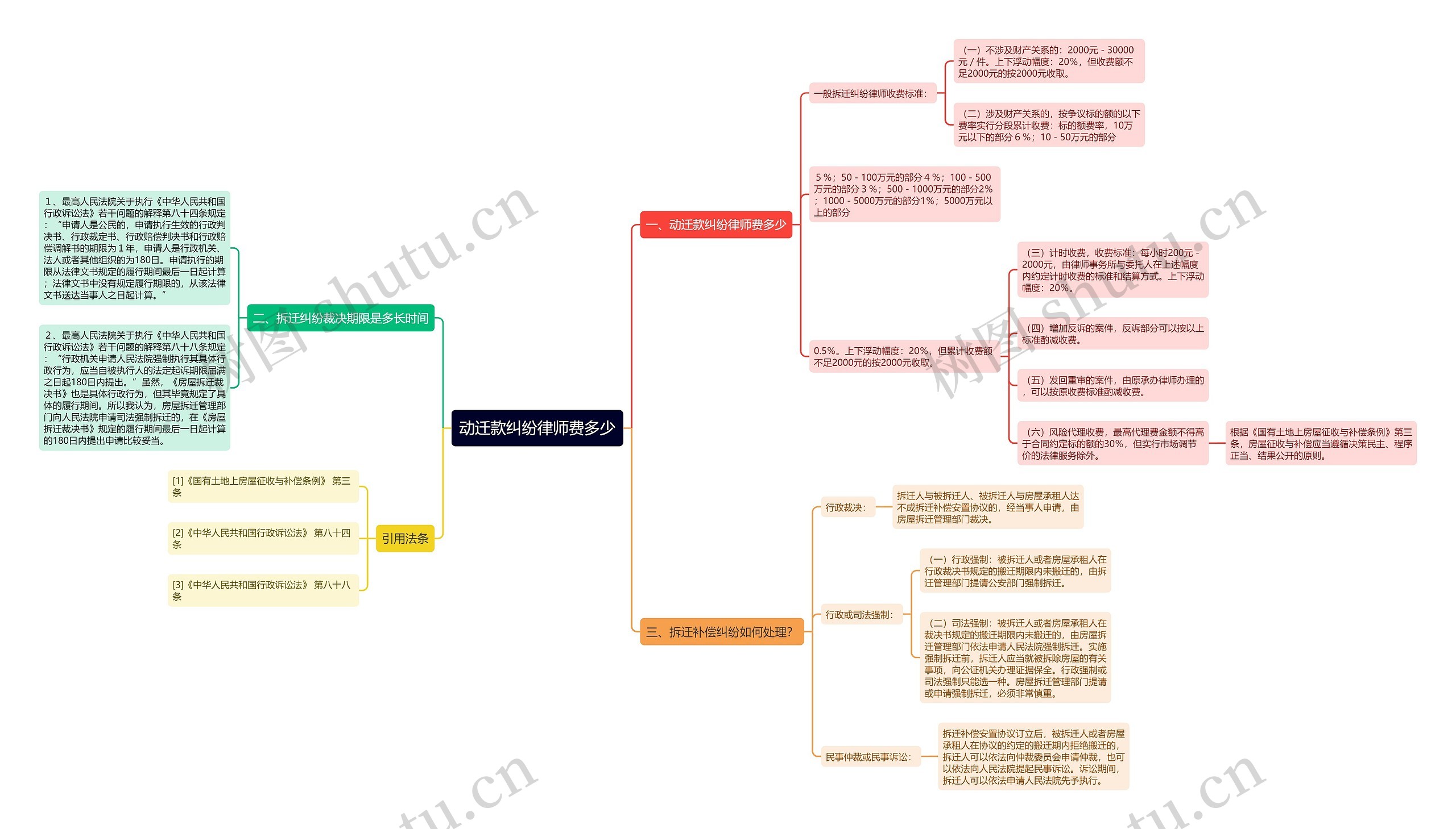动迁款纠纷律师费多少思维导图
