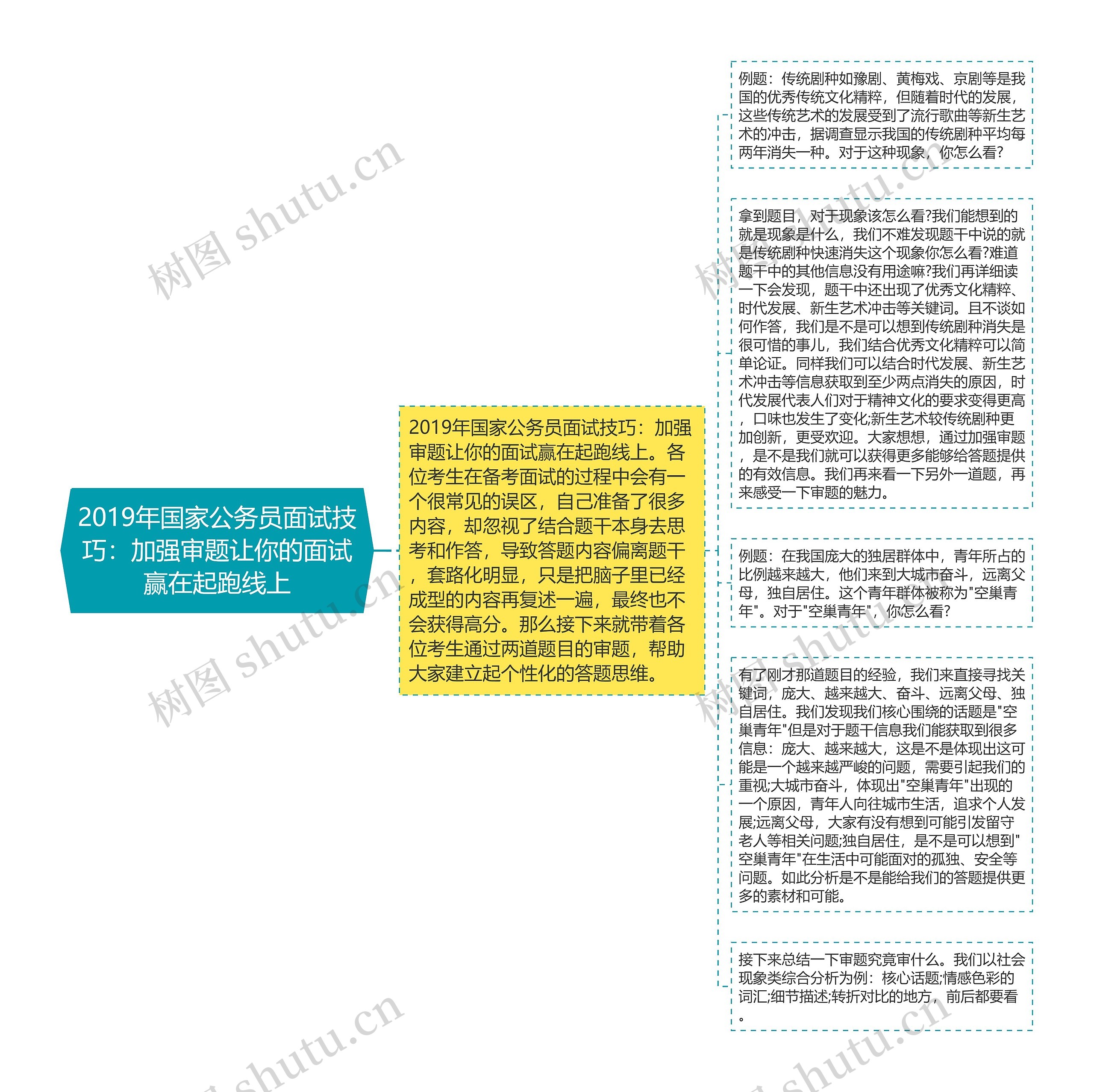 2019年国家公务员面试技巧：加强审题让你的面试赢在起跑线上思维导图