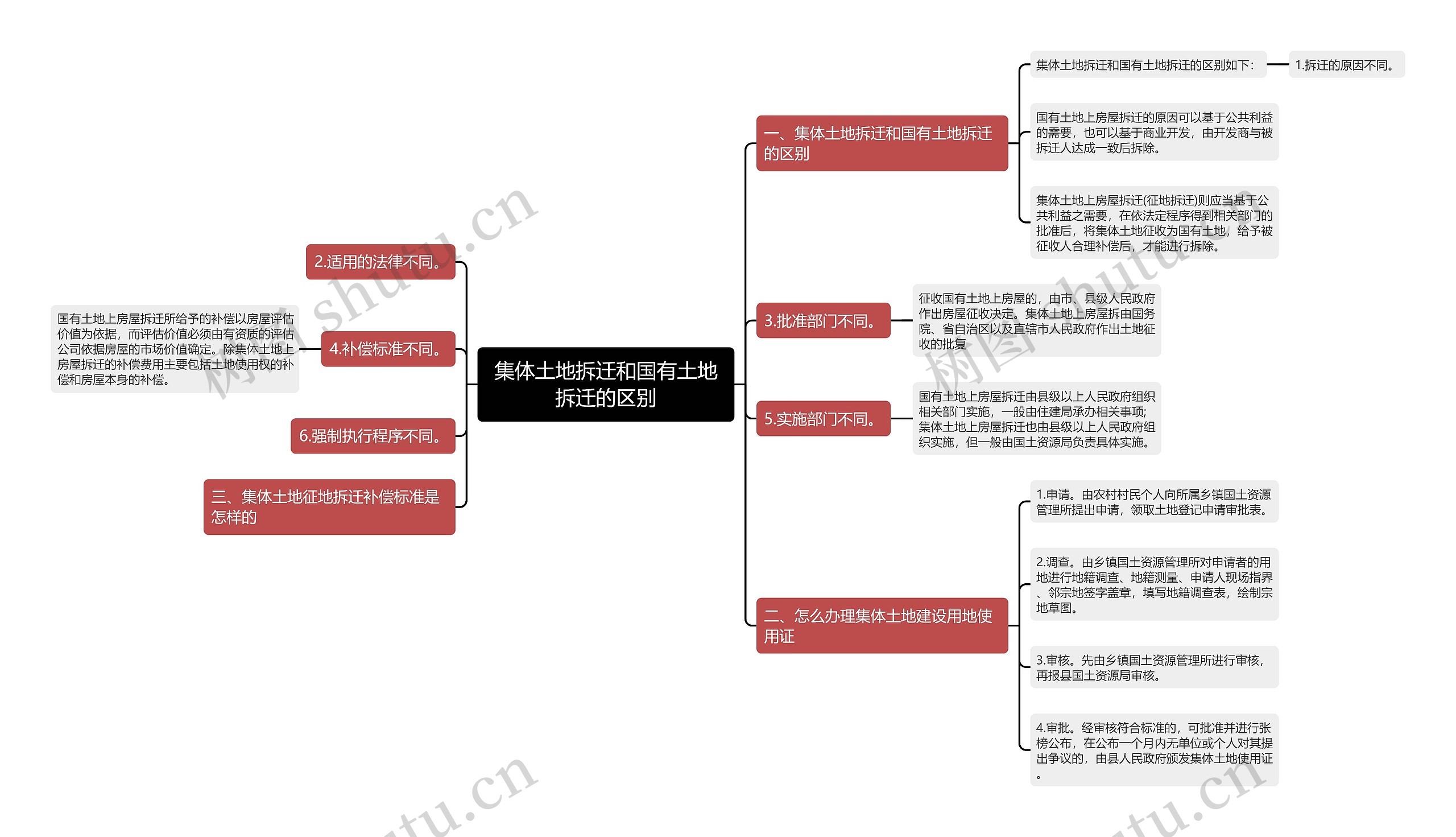 集体土地拆迁和国有土地拆迁的区别思维导图