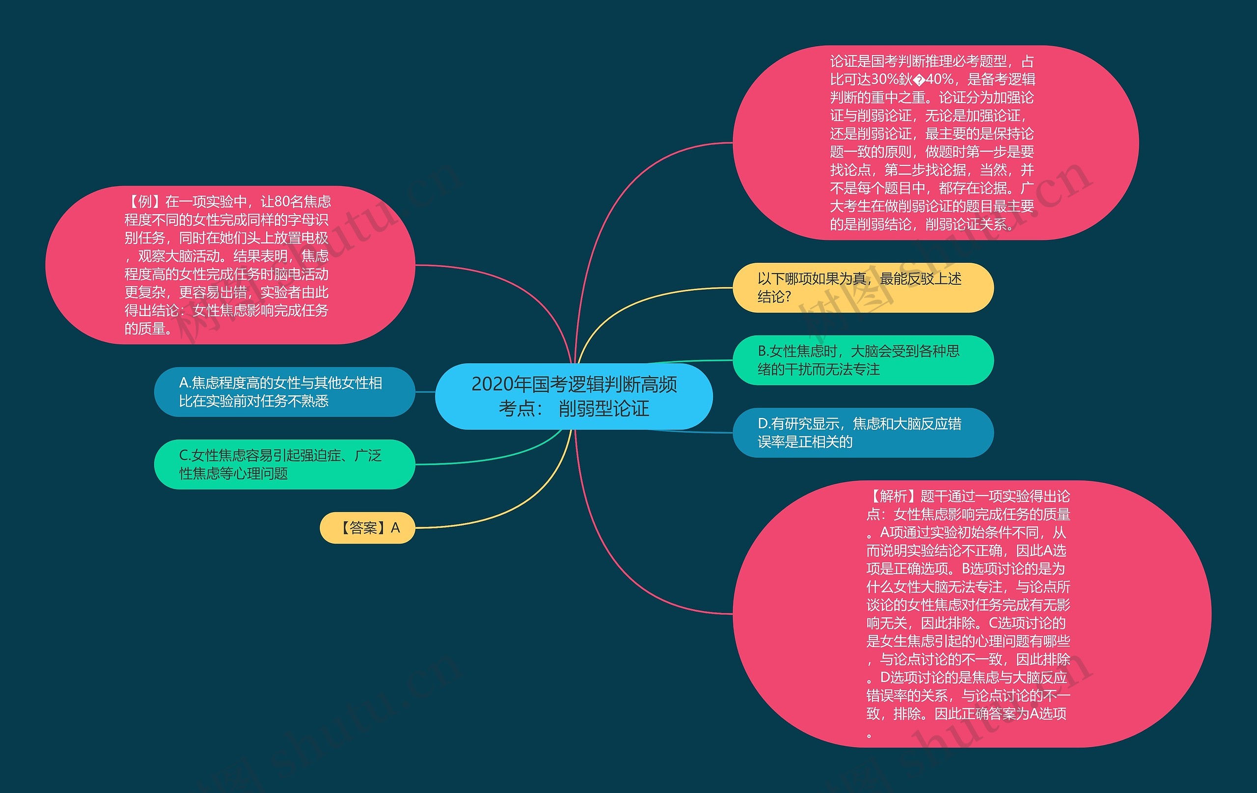 2020年国考逻辑判断高频考点： 削弱型论证思维导图