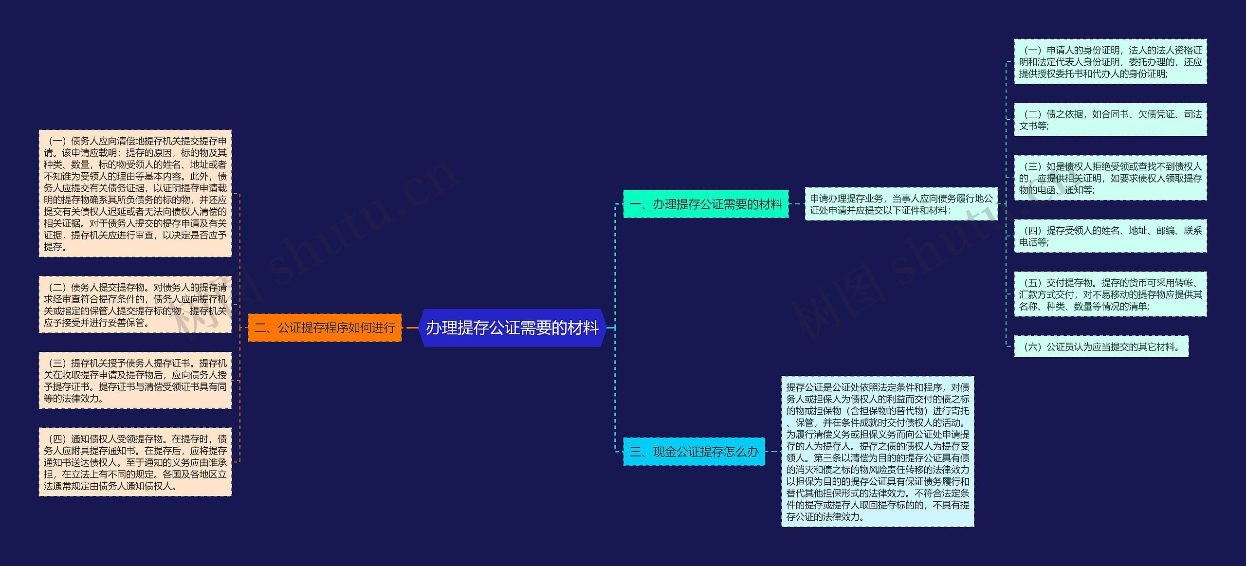 办理提存公证需要的材料思维导图