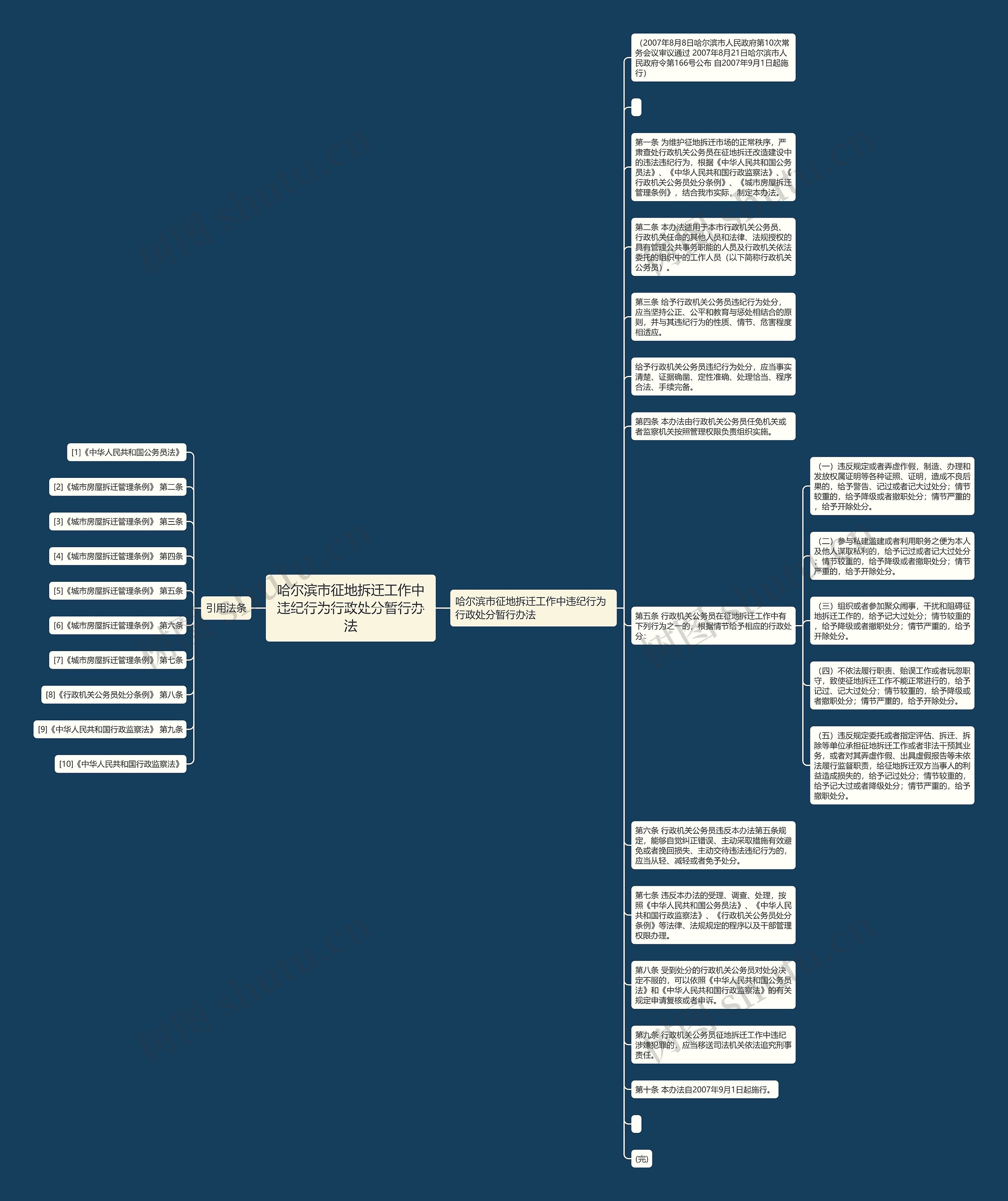 哈尔滨市征地拆迁工作中违纪行为行政处分暂行办法思维导图