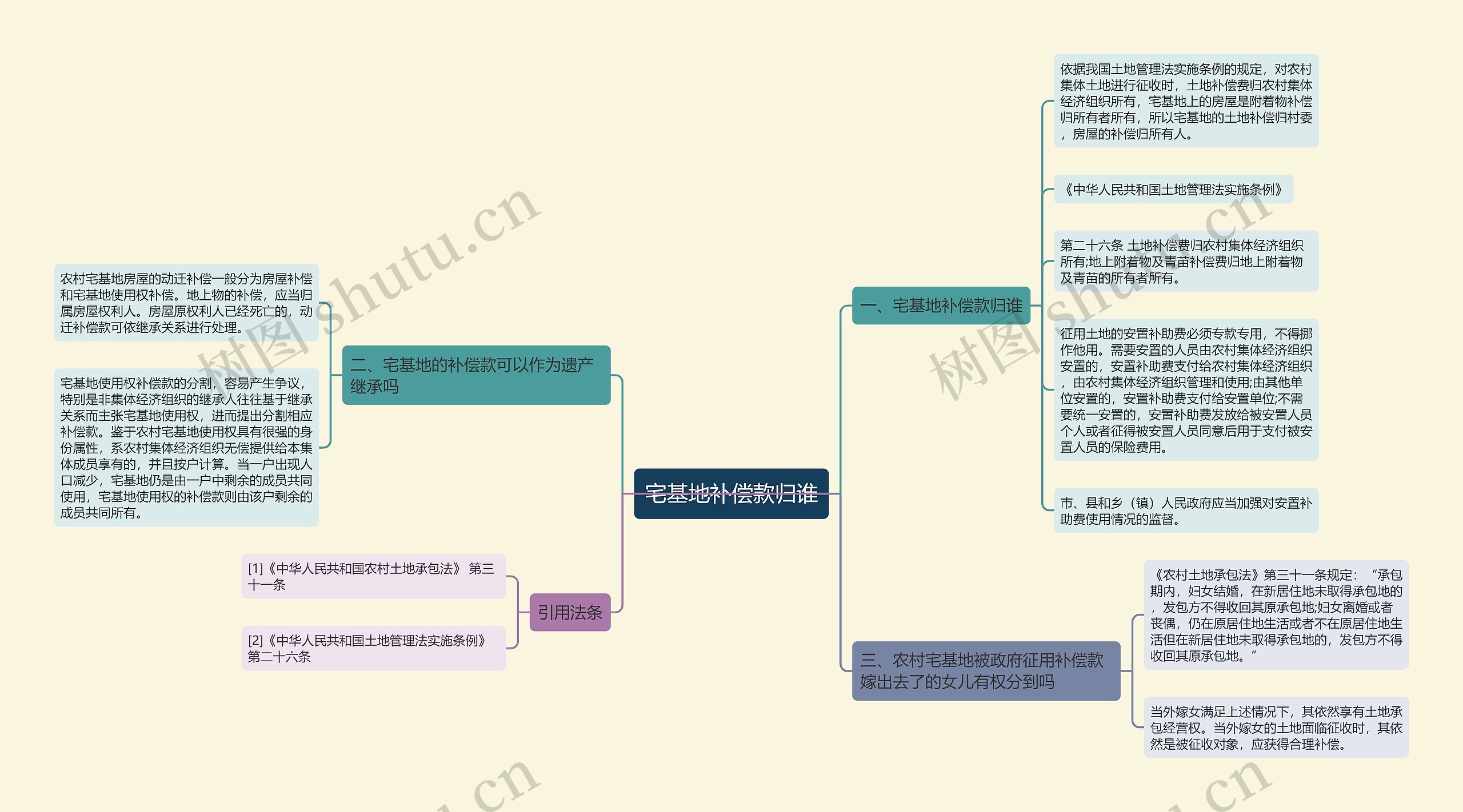 宅基地补偿款归谁思维导图