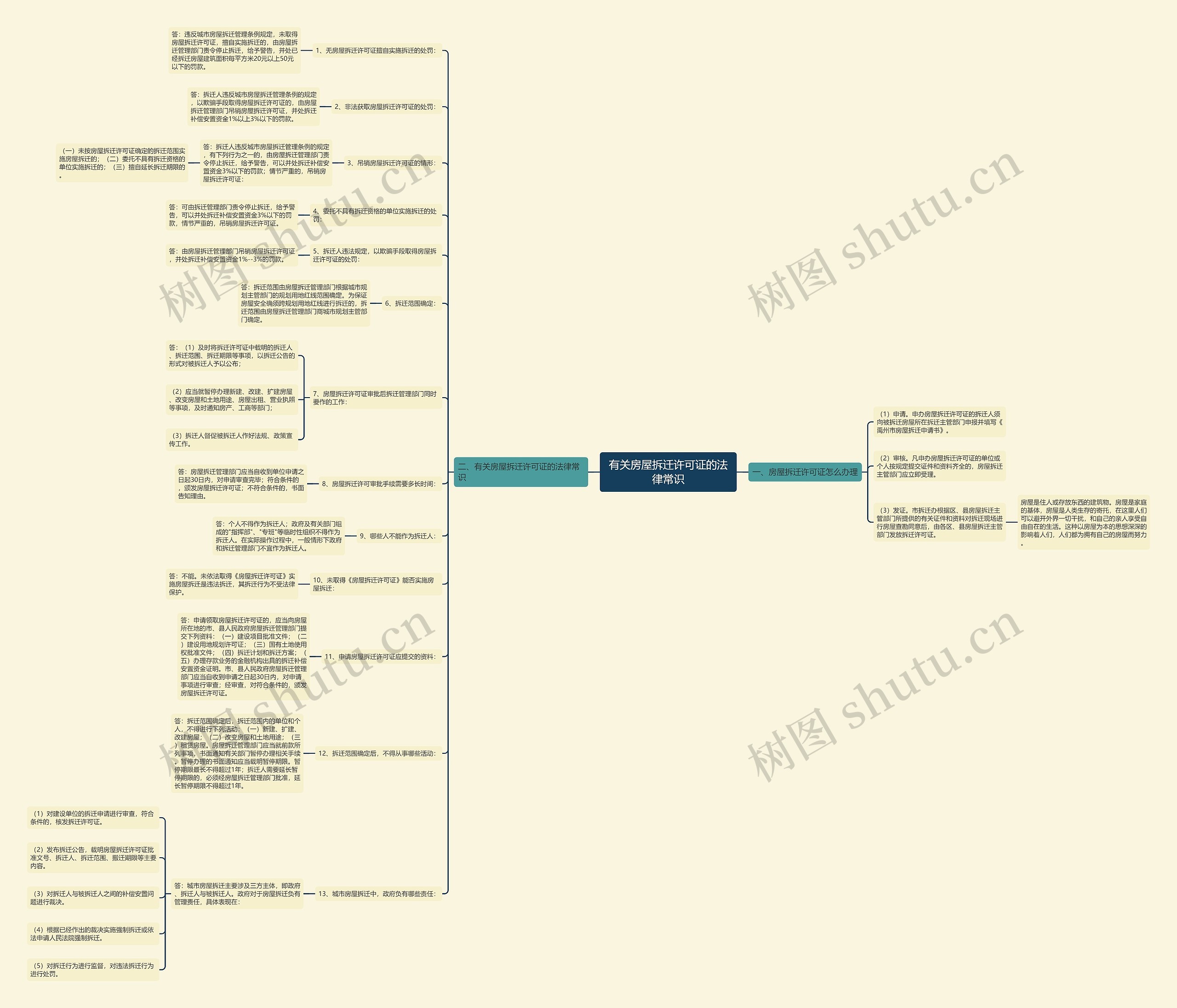 有关房屋拆迁许可证的法律常识思维导图