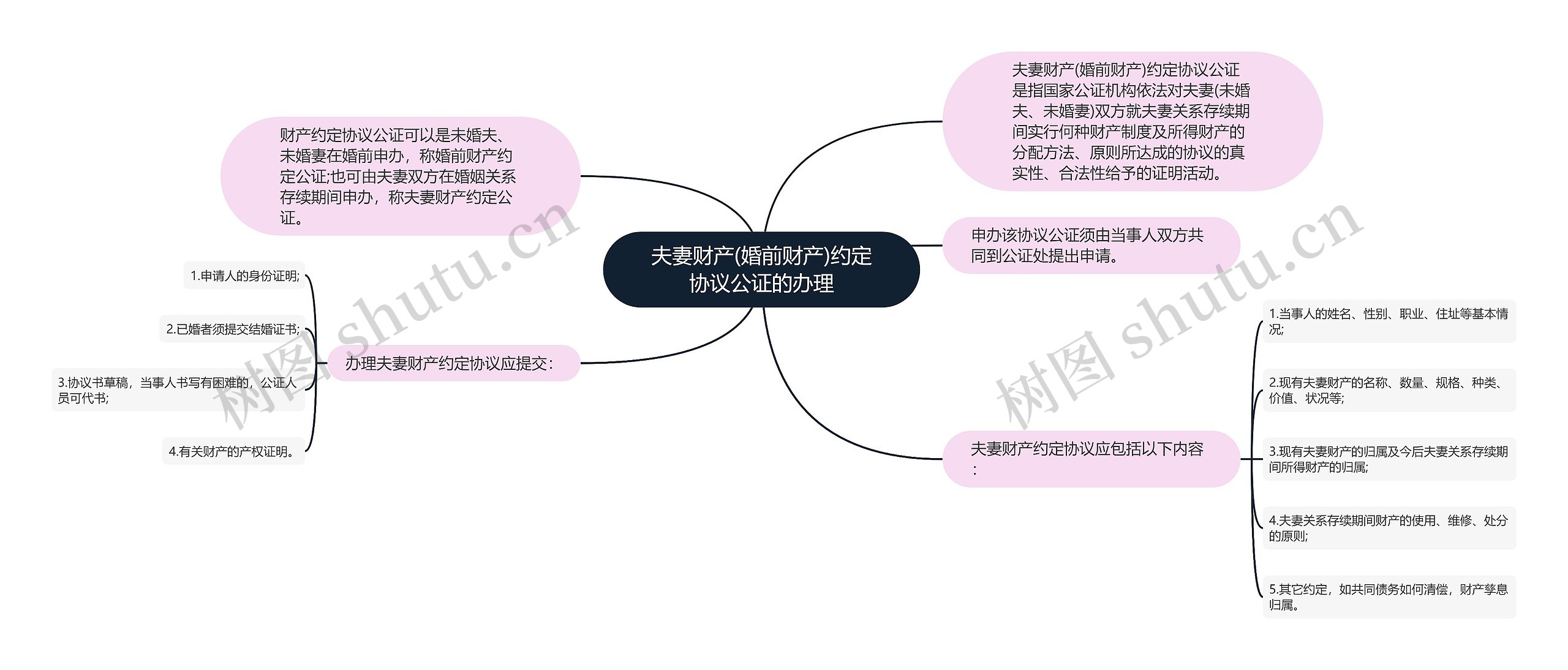 夫妻财产(婚前财产)约定协议公证的办理