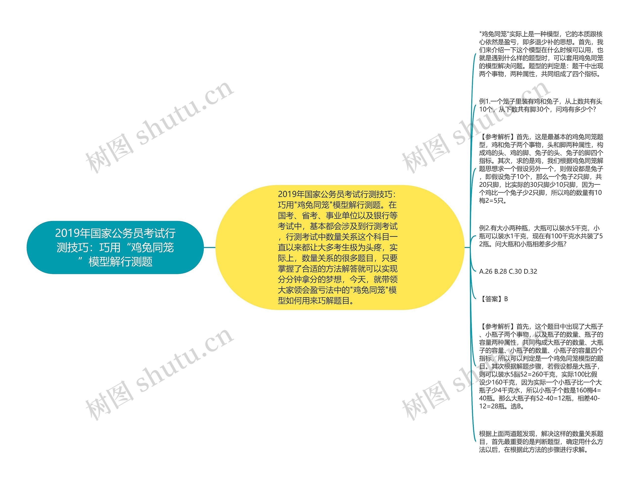 2019年国家公务员考试行测技巧：巧用“鸡兔同笼”模型解行测题思维导图