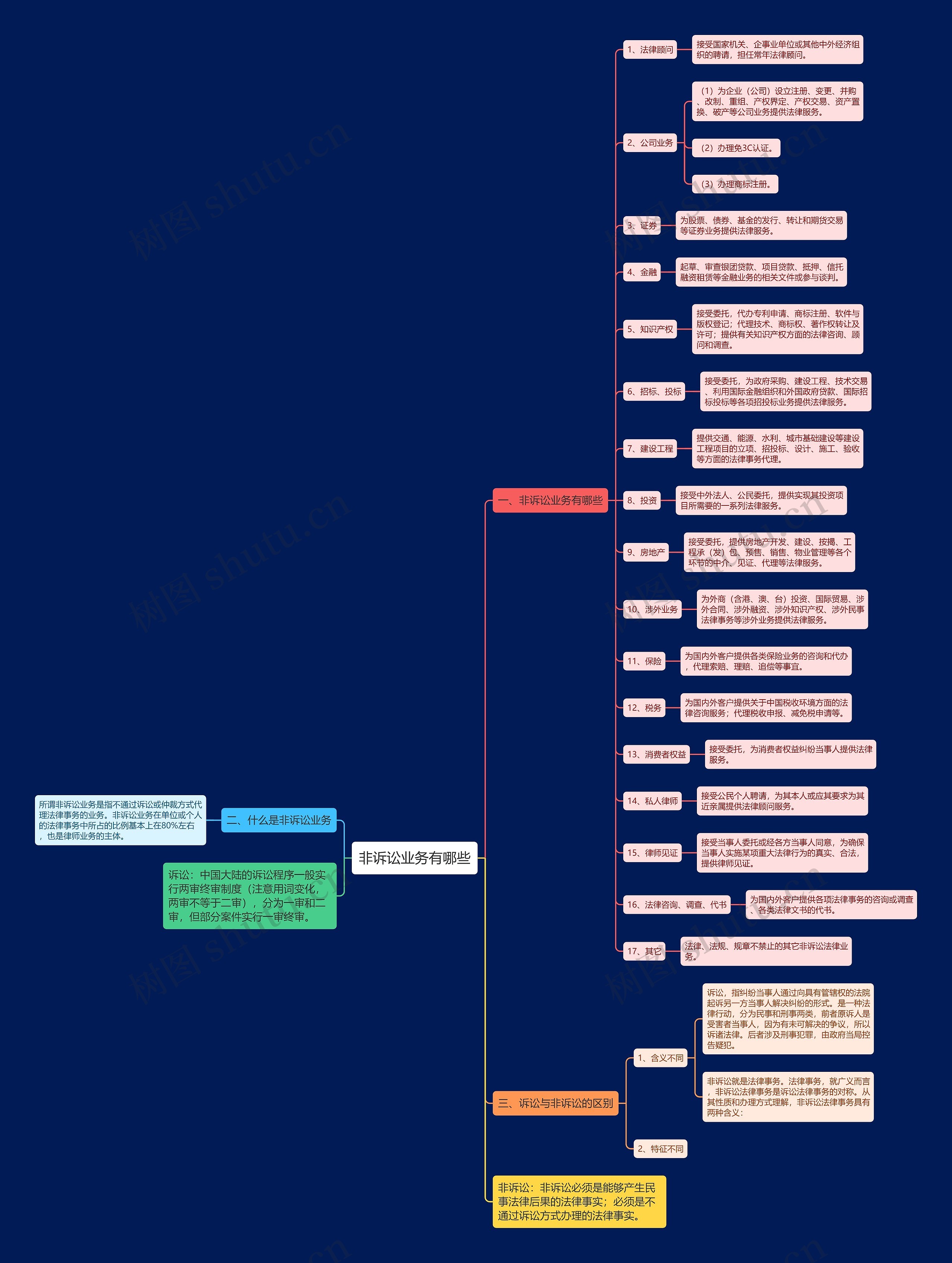非诉讼业务有哪些思维导图
