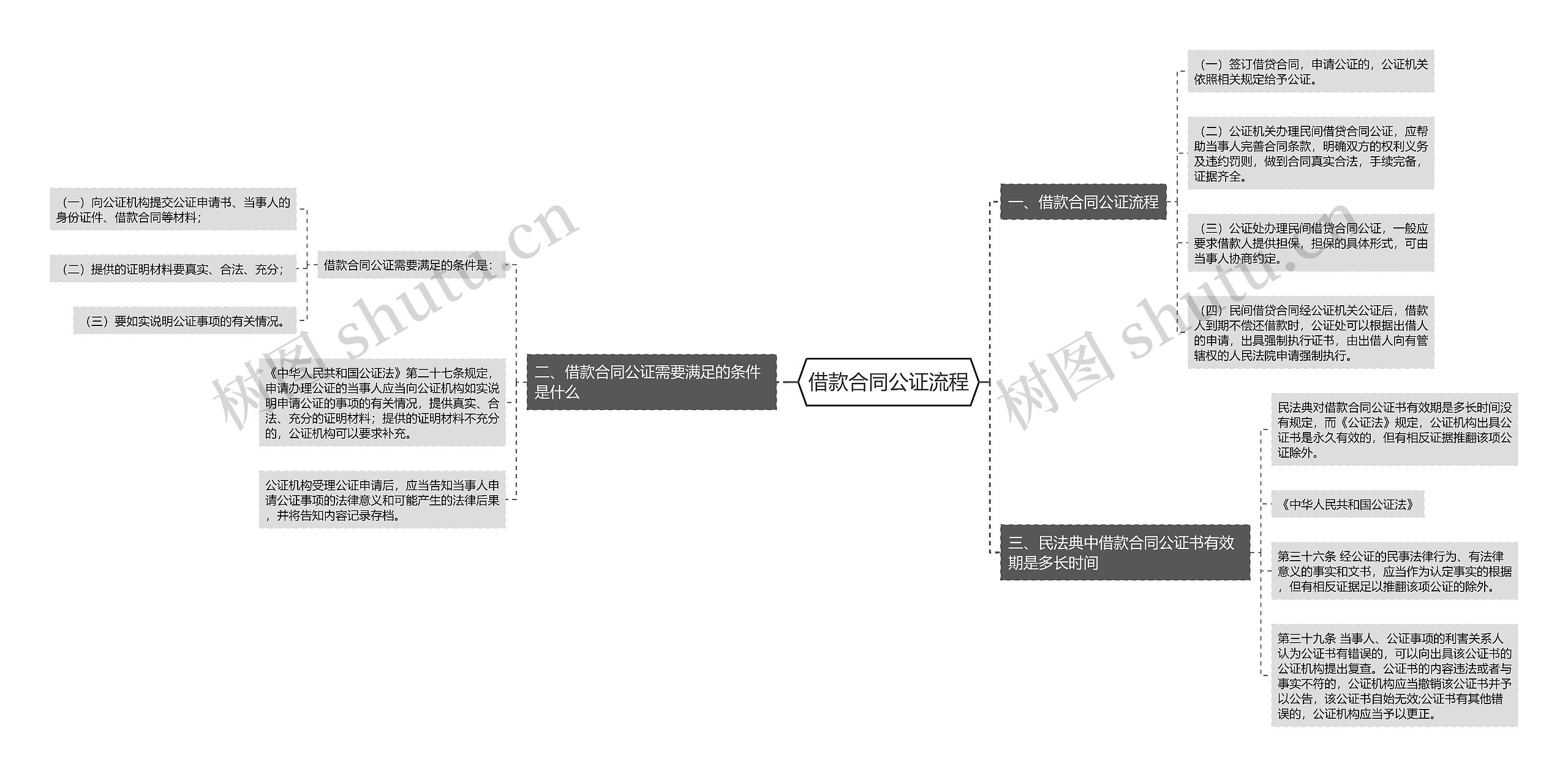 借款合同公证流程