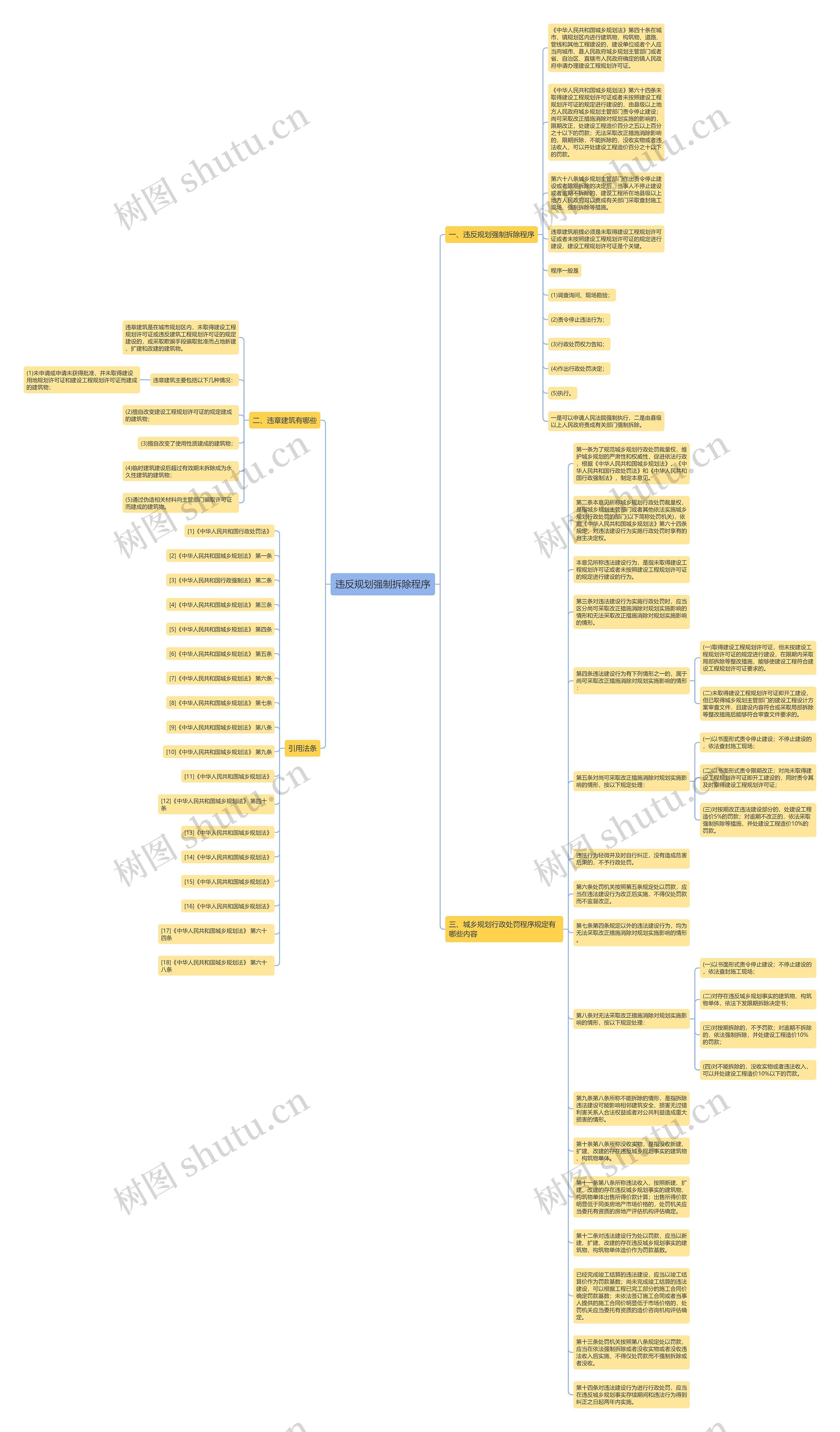 违反规划强制拆除程序思维导图