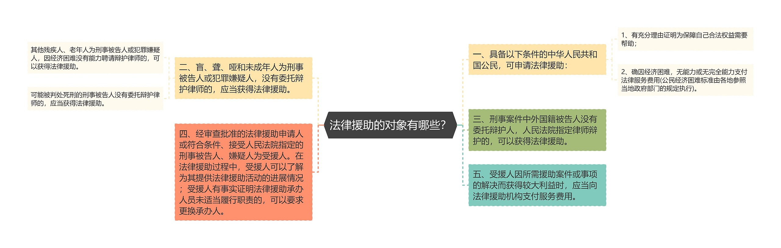 法律援助的对象有哪些？思维导图