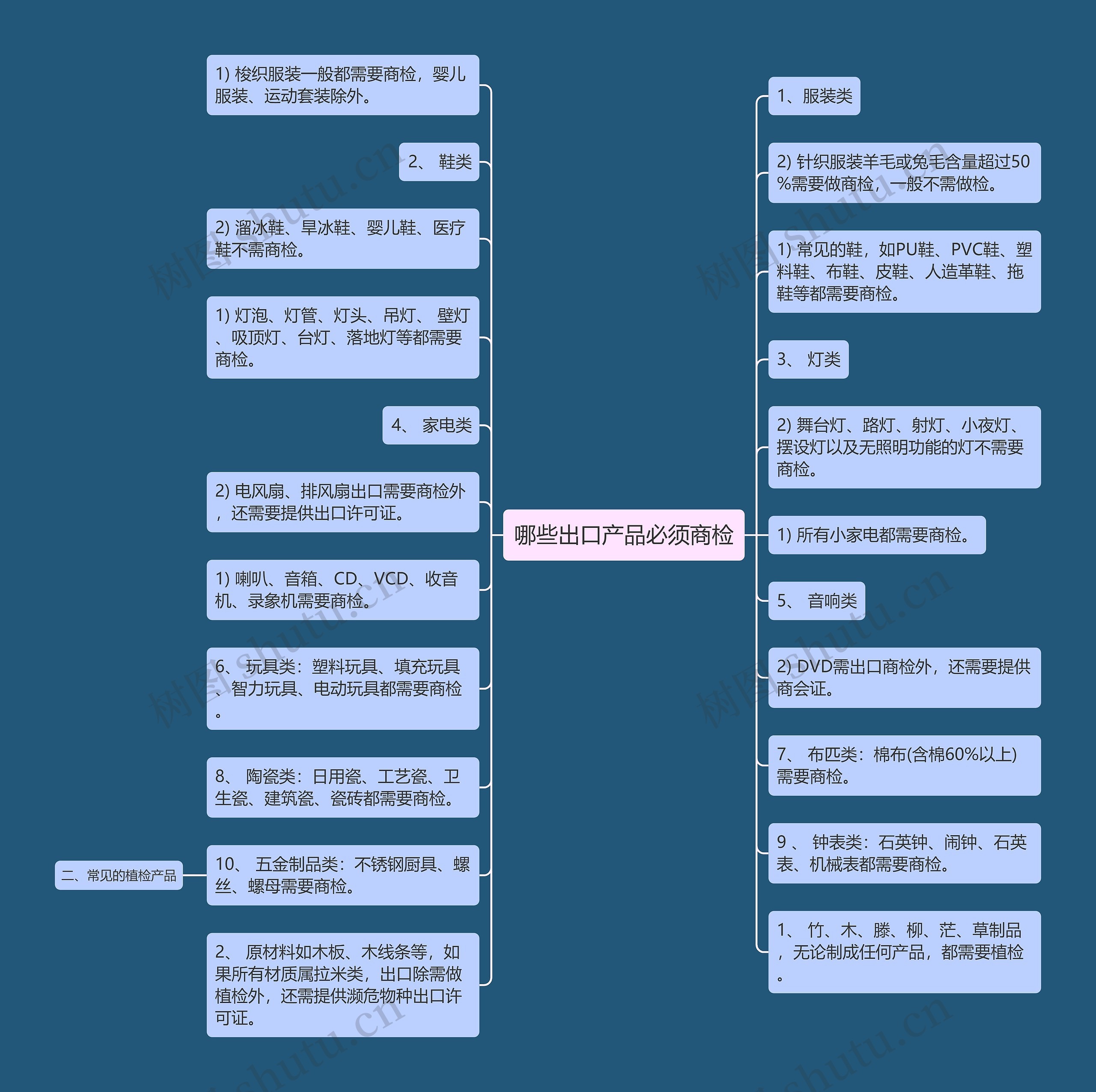 哪些出口产品必须商检思维导图