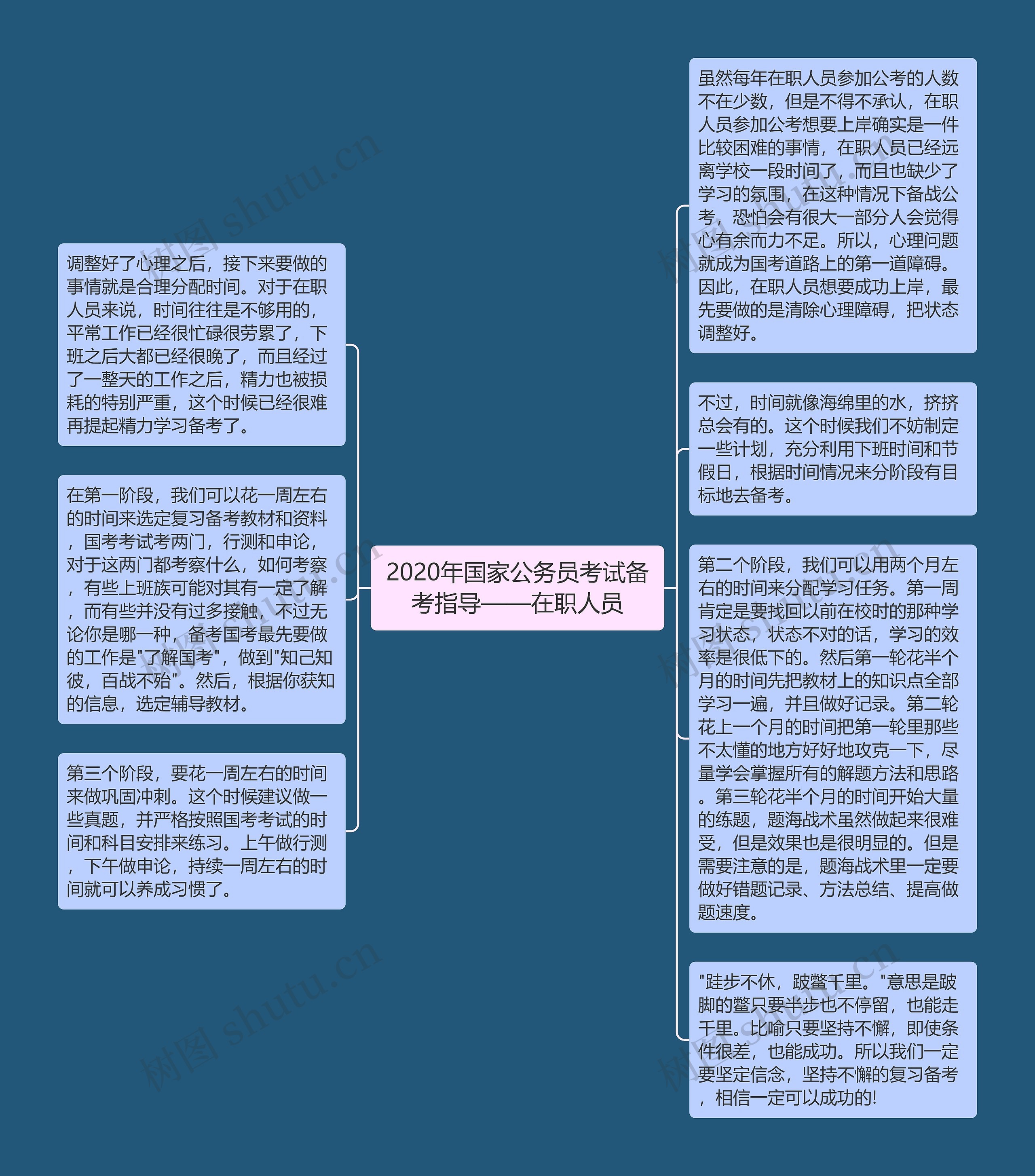 2020年国家公务员考试备考指导——在职人员思维导图