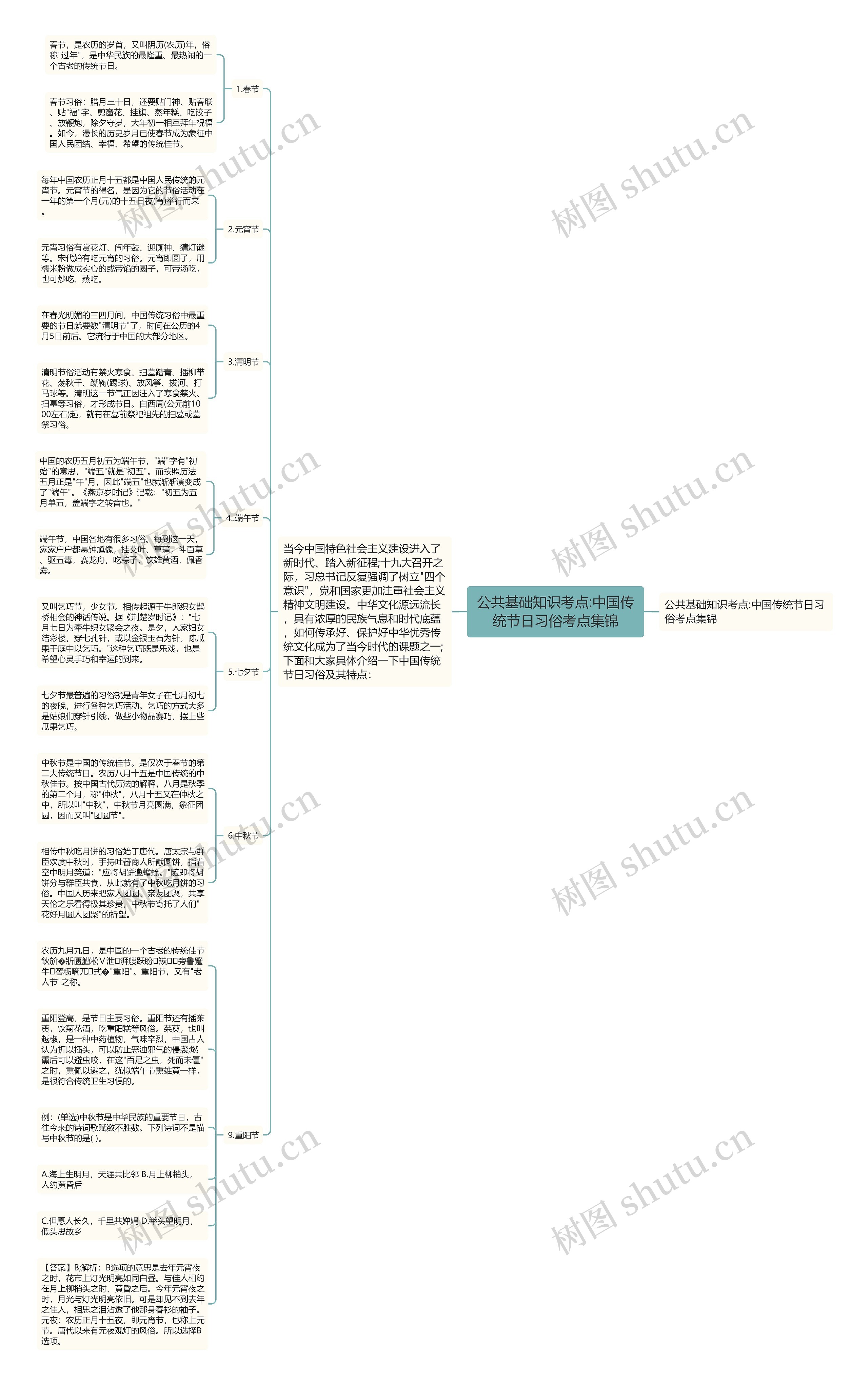 公共基础知识考点:中国传统节日习俗考点集锦