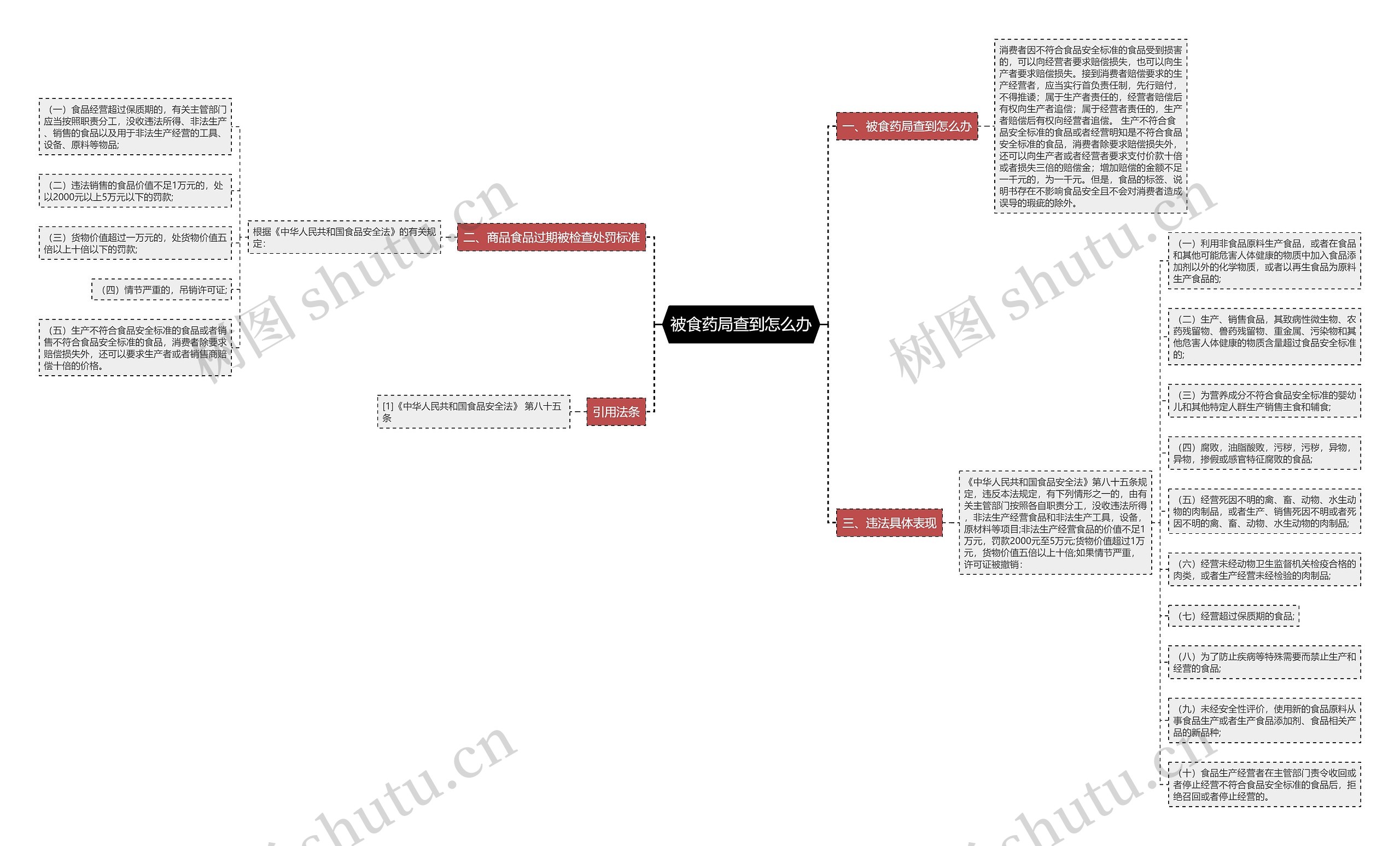被食药局查到怎么办思维导图