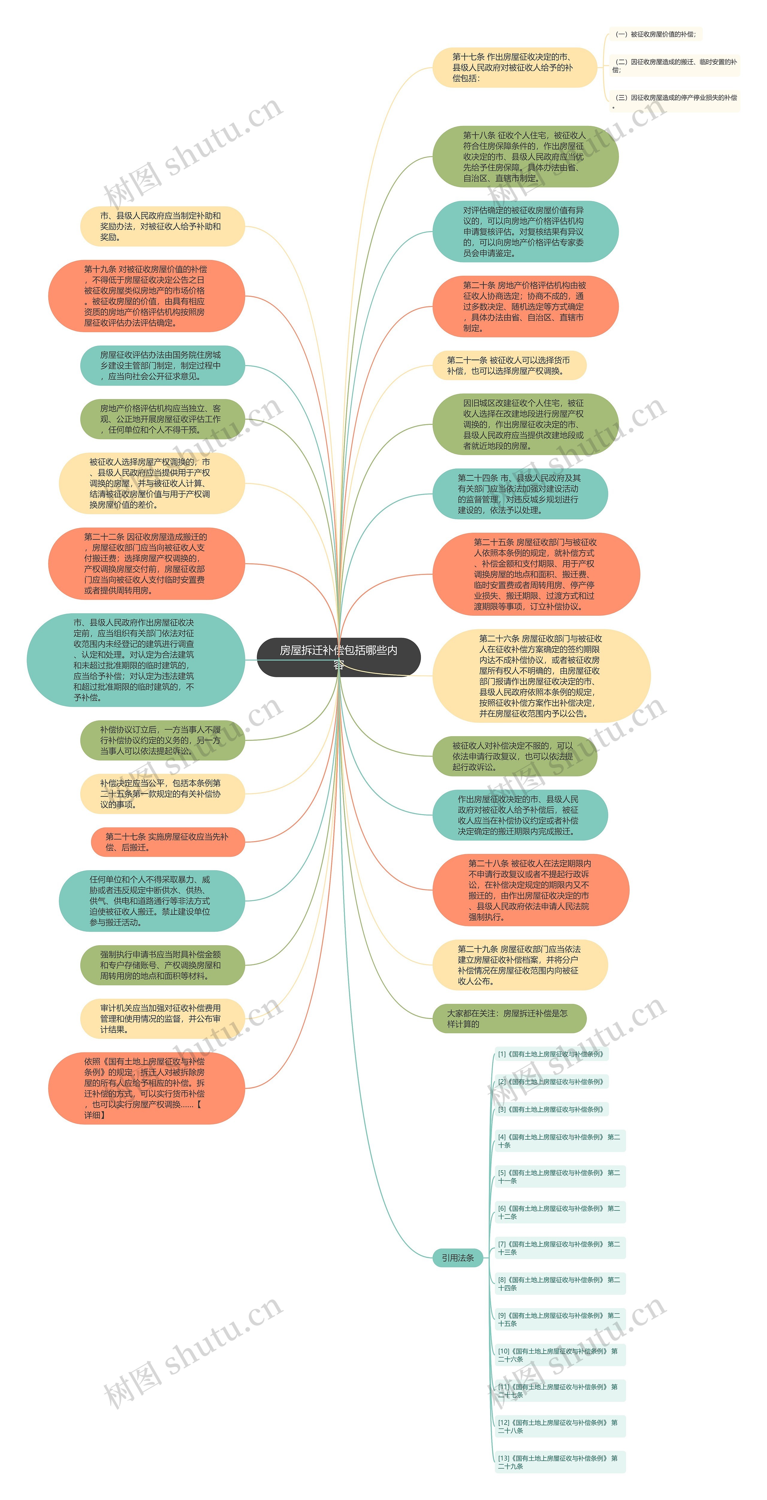 房屋拆迁补偿包括哪些内容思维导图