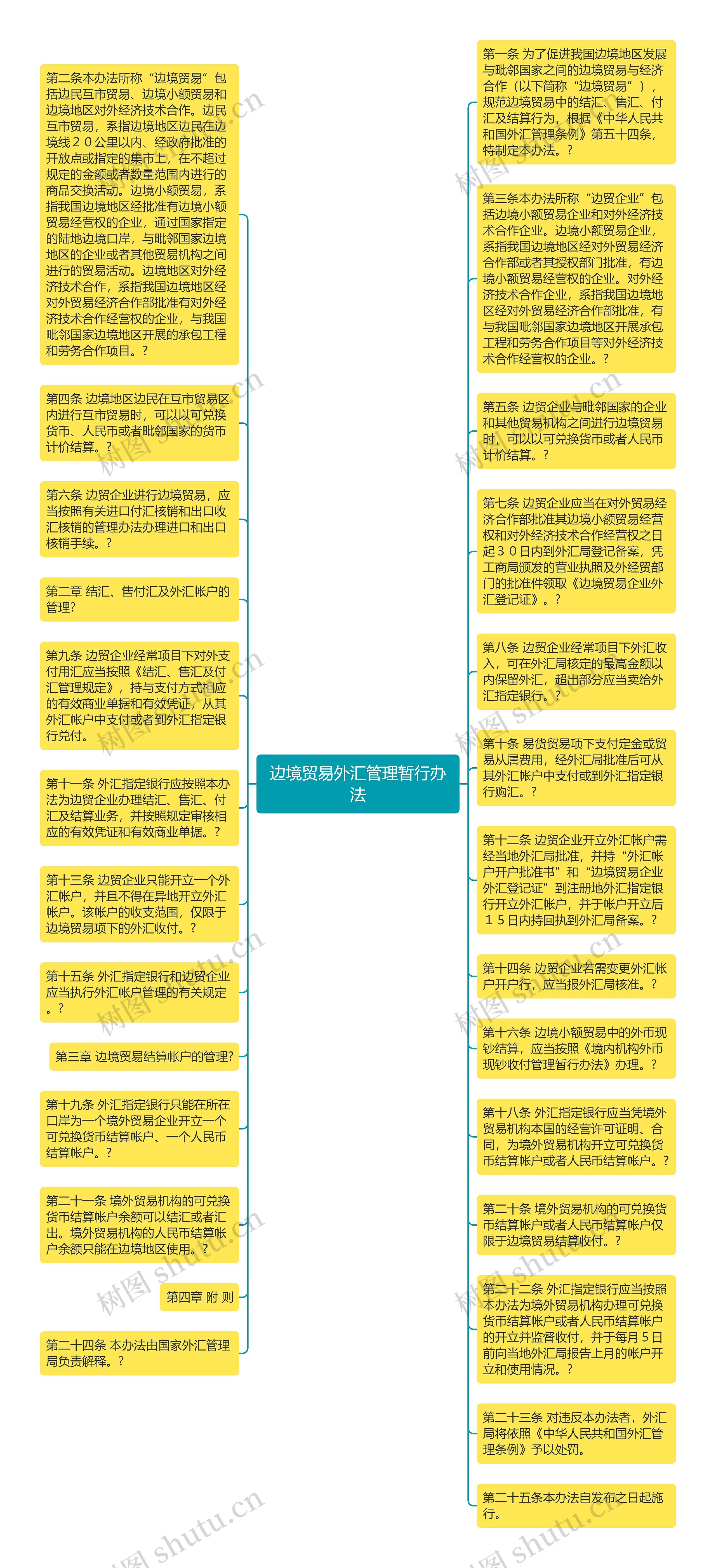 边境贸易外汇管理暂行办法思维导图