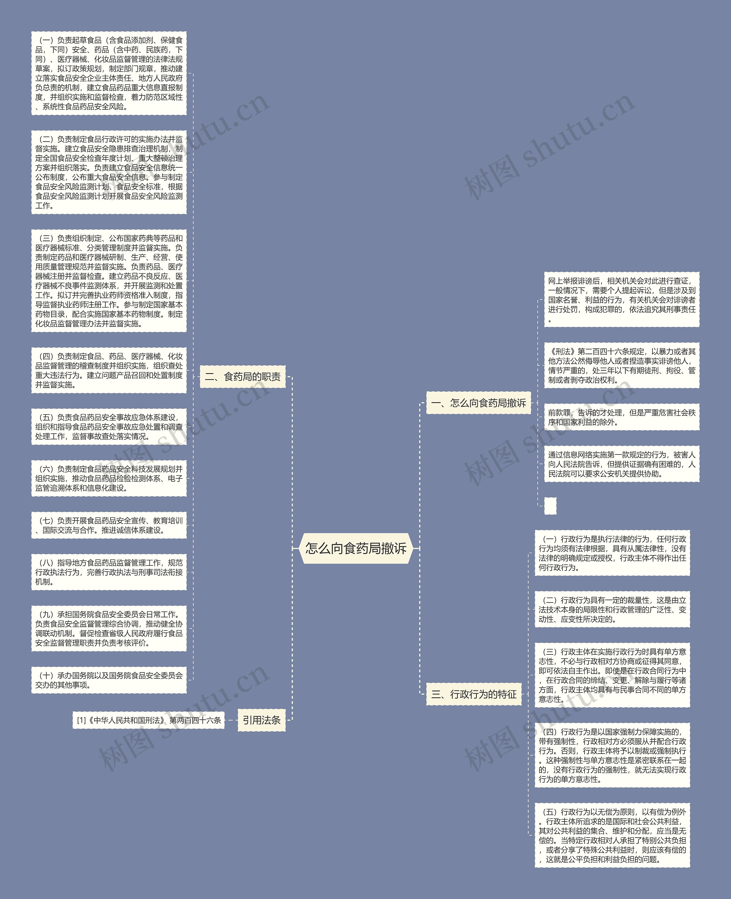 怎么向食药局撤诉思维导图