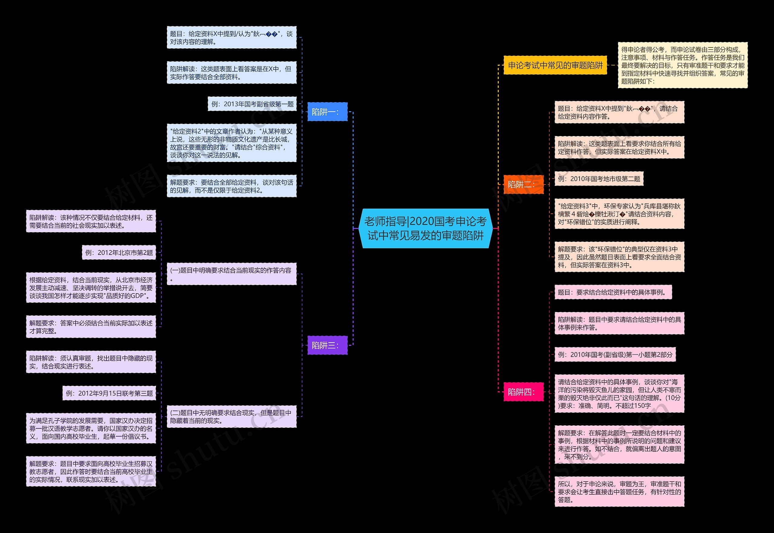 老师指导|2020国考申论考试中常见易发的审题陷阱思维导图