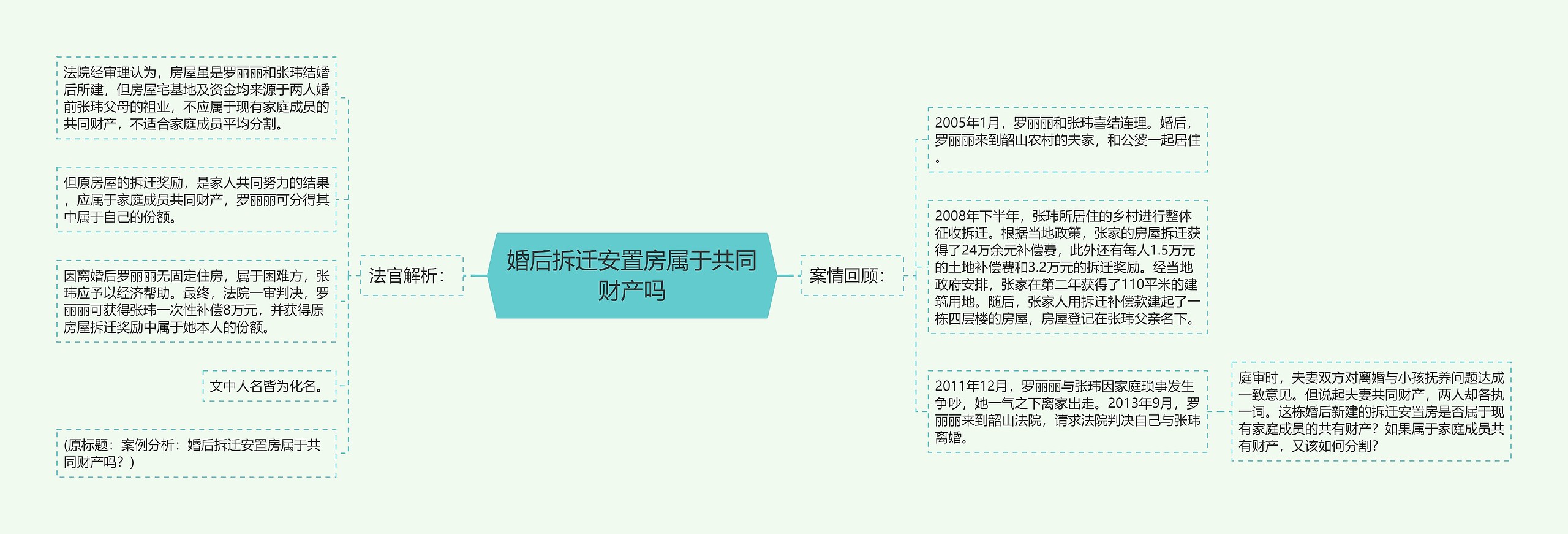 婚后拆迁安置房属于共同财产吗思维导图