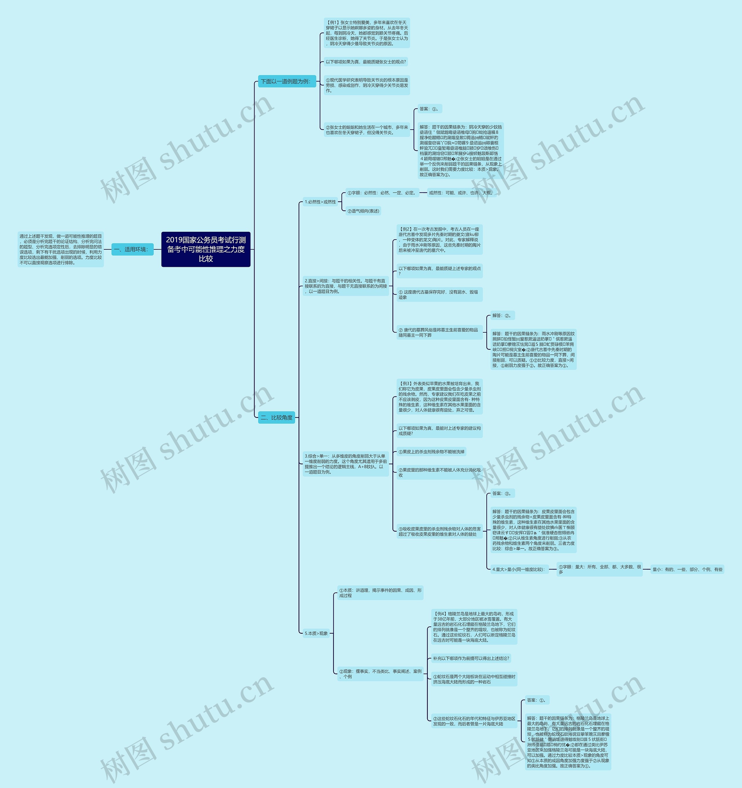 2019国家公务员考试行测备考中可能性推理之力度比较思维导图