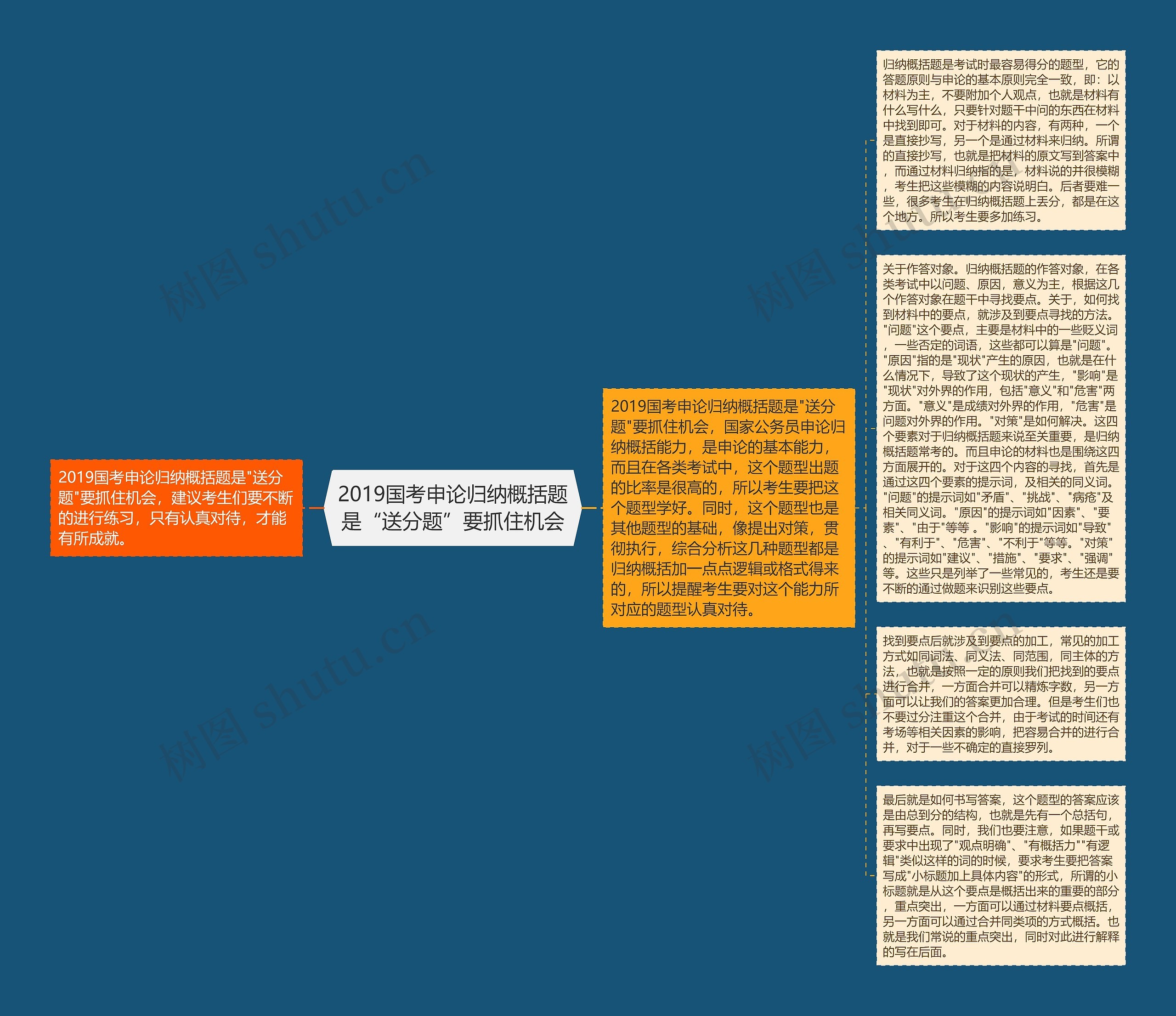 2019国考申论归纳概括题是“送分题”要抓住机会思维导图