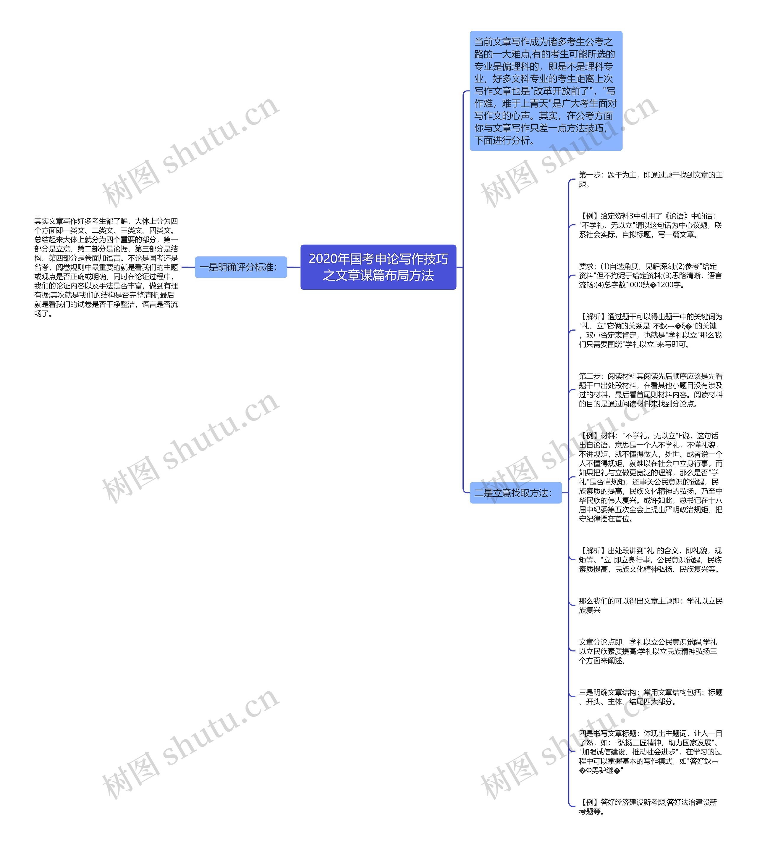 2020年国考申论写作技巧之文章谋篇布局方法思维导图