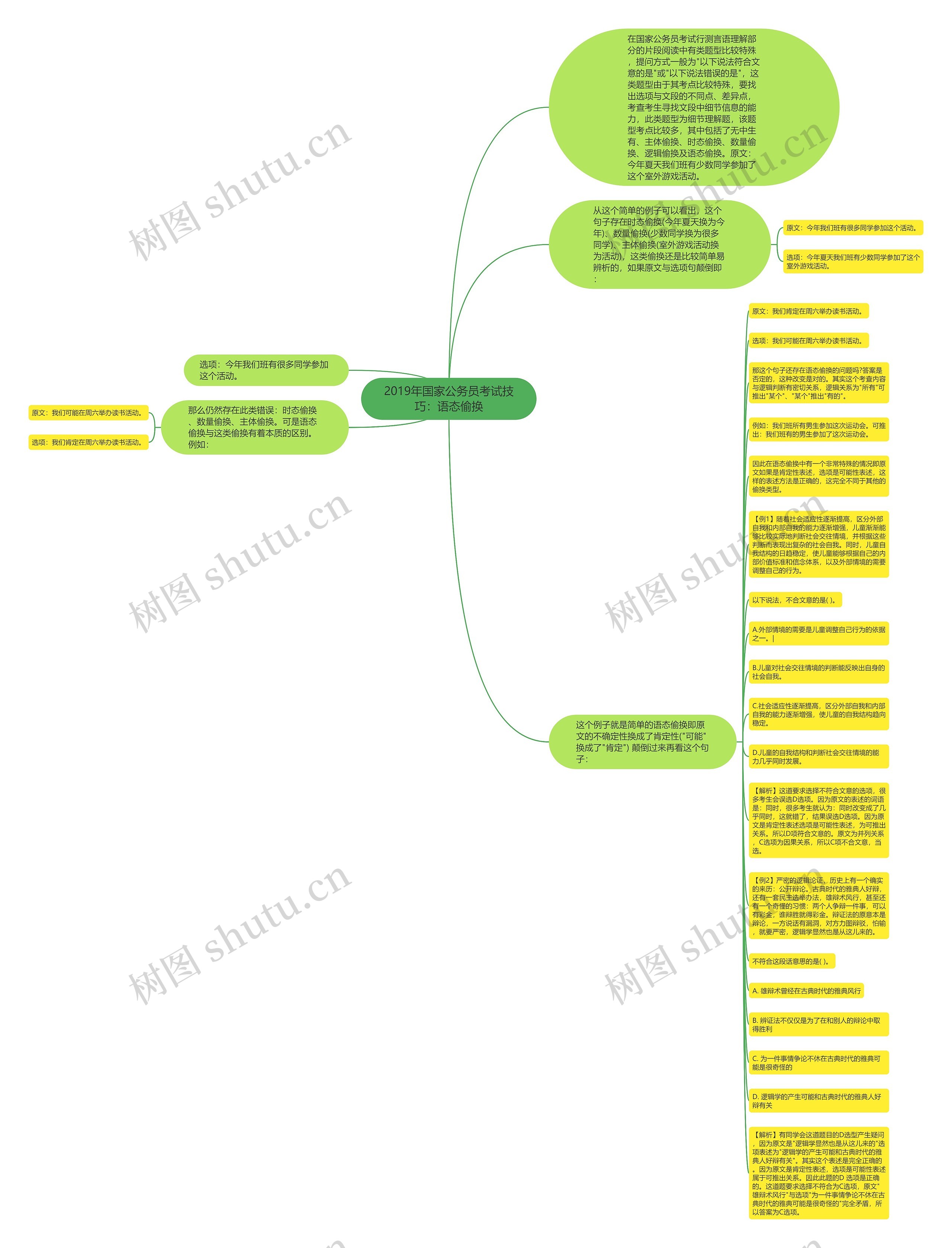 2019年国家公务员考试技巧：语态偷换思维导图