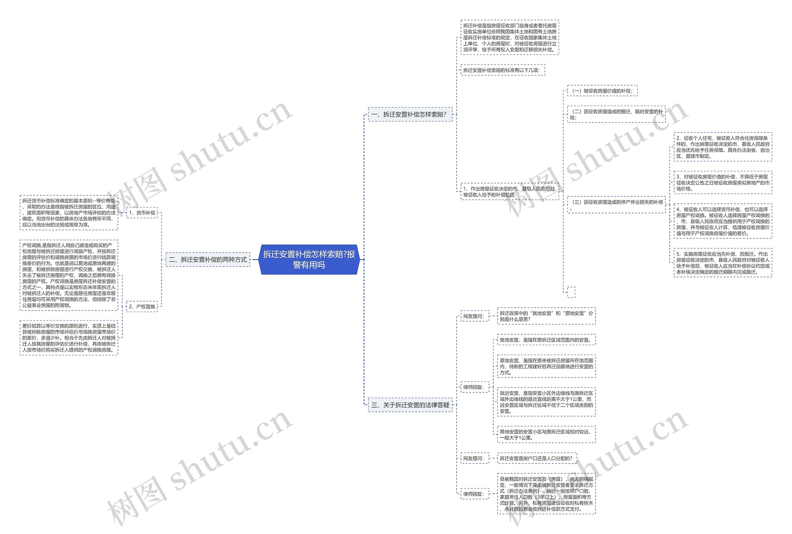拆迁安置补偿怎样索赔?报警有用吗思维导图
